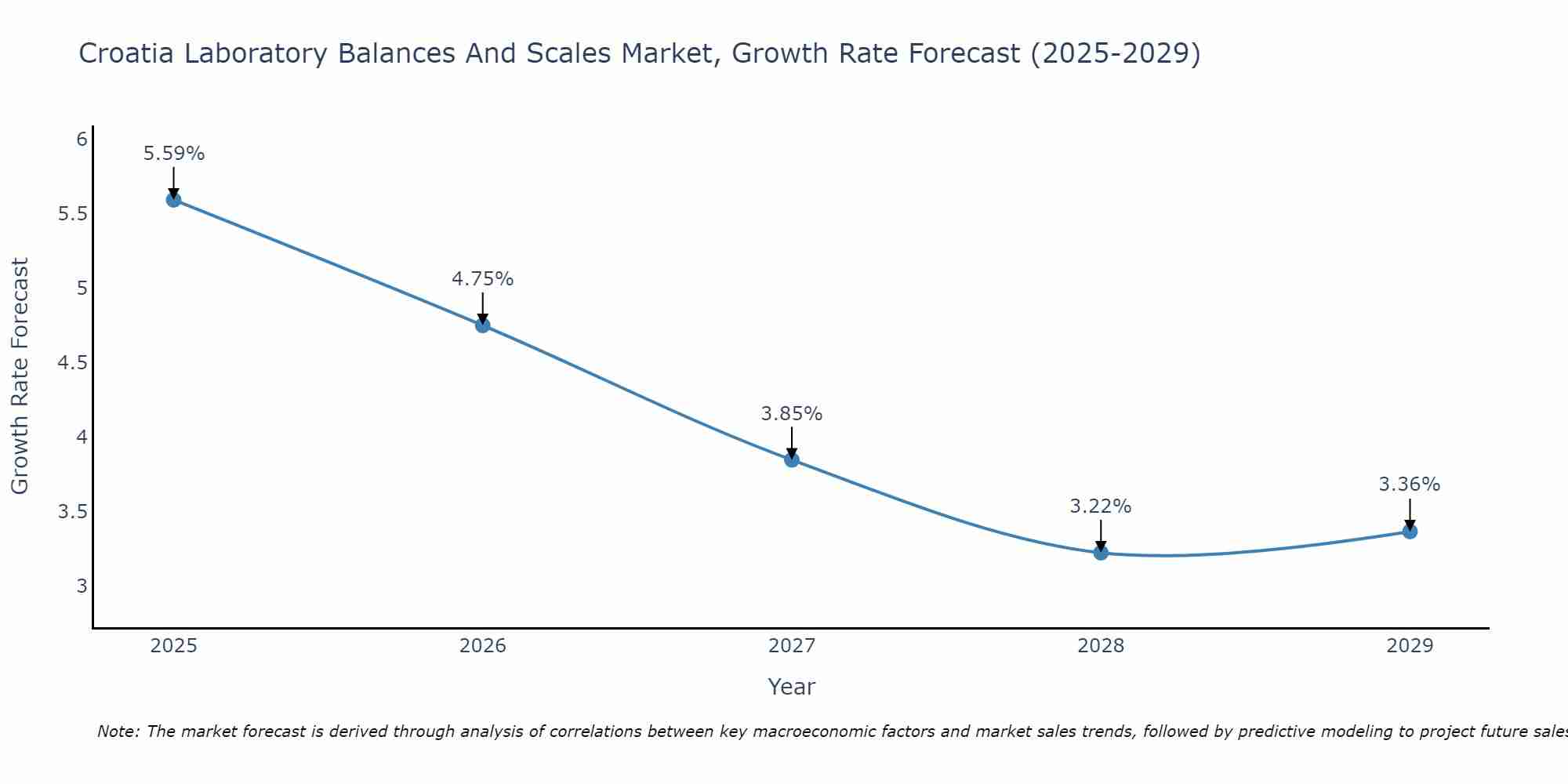 Croatia Laboratory Balances And Scales Market Growth Rate