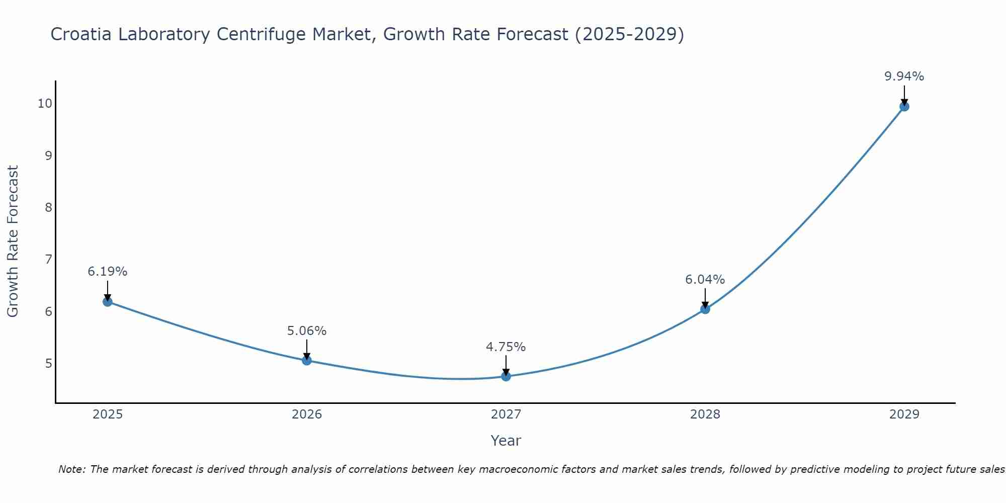 Croatia Laboratory Centrifuge Market Size Growth Rate