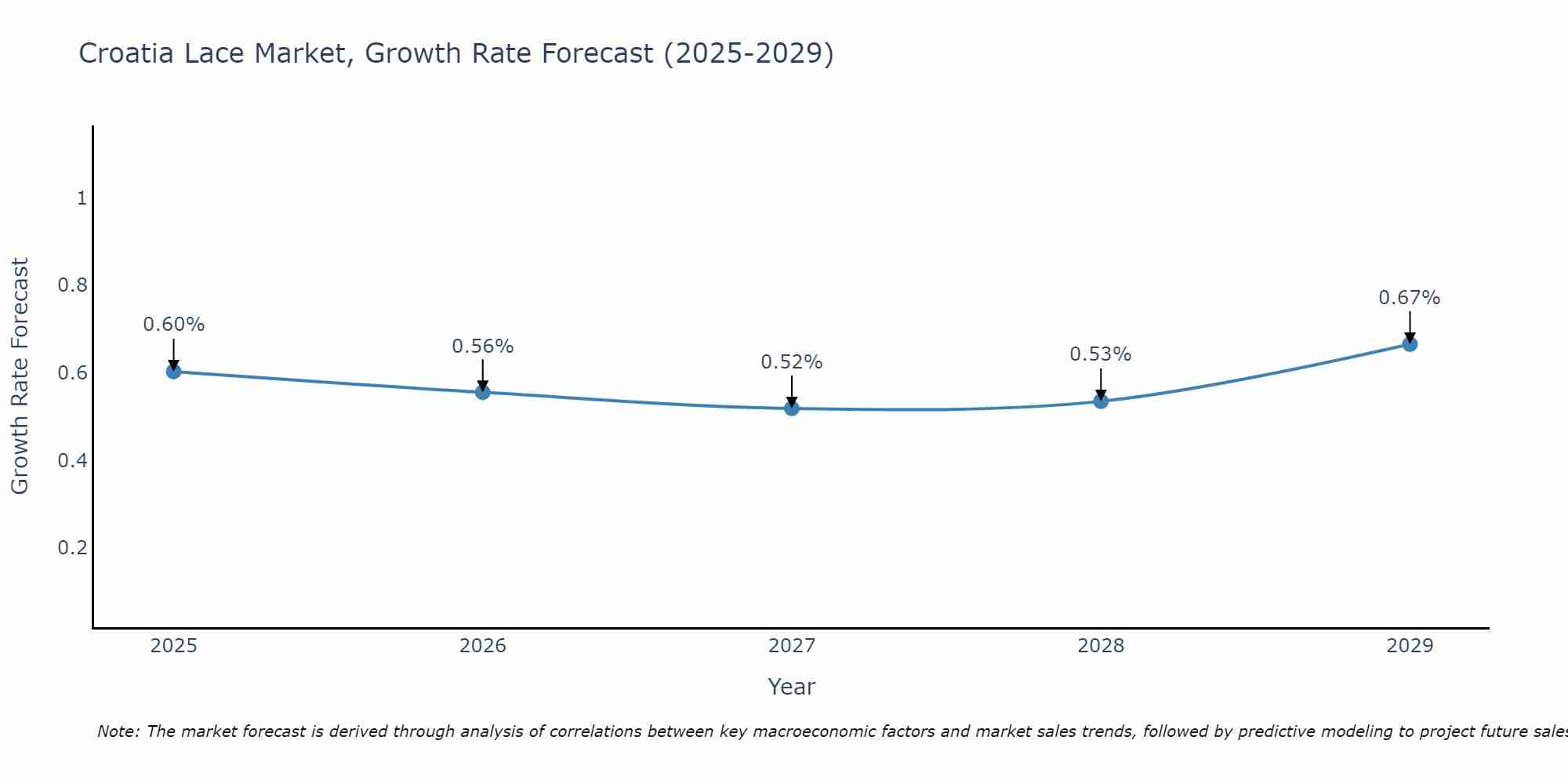 Croatia Lace Market Growth Rate