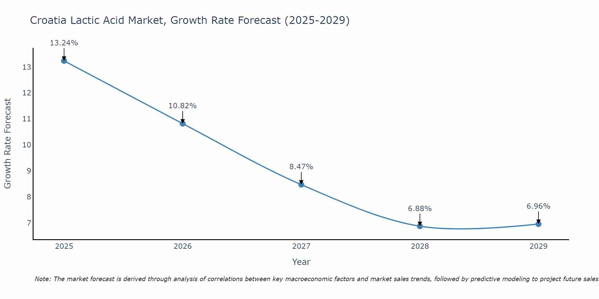 Croatia Lactic Acid Market Growth Rate