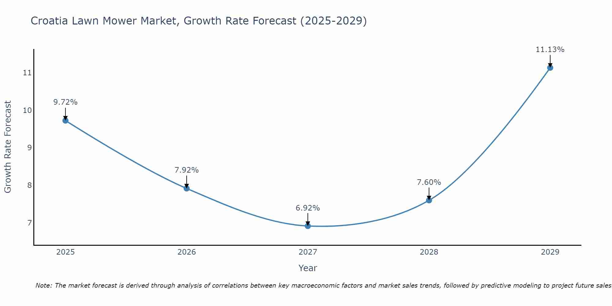 Croatia Lawn Mower Market Size Growth Rate