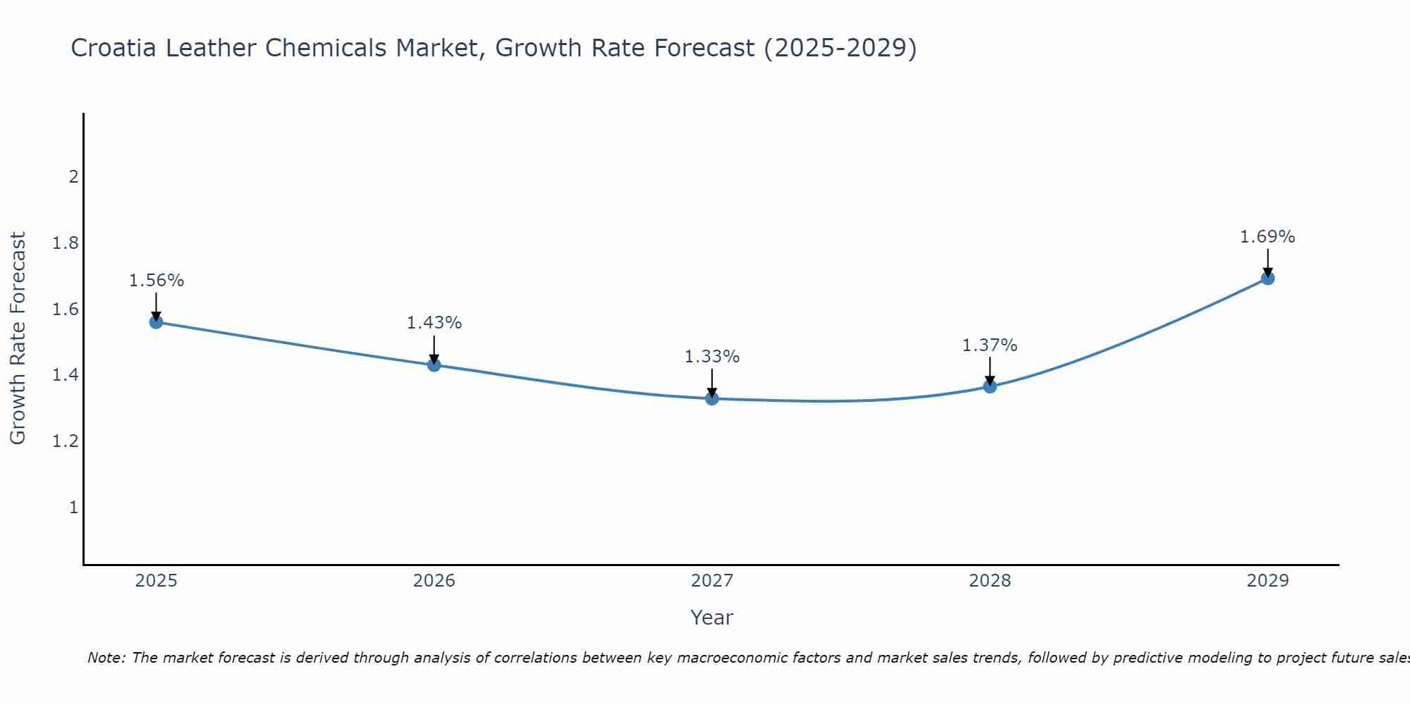 Croatia Leather Chemicals Market Size Growth Rate