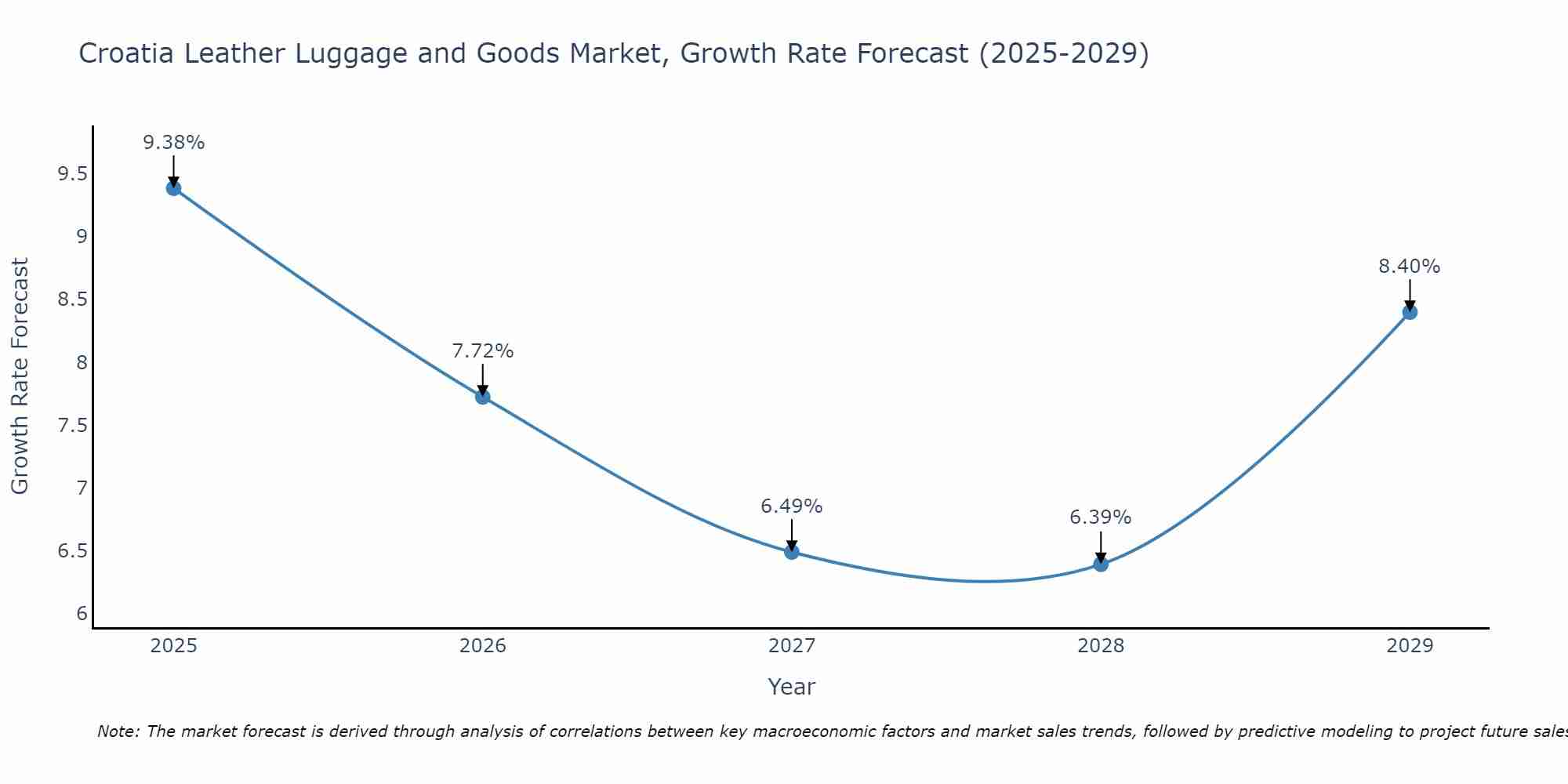 Croatia Leather Luggage and Goods Market Size Growth Rate