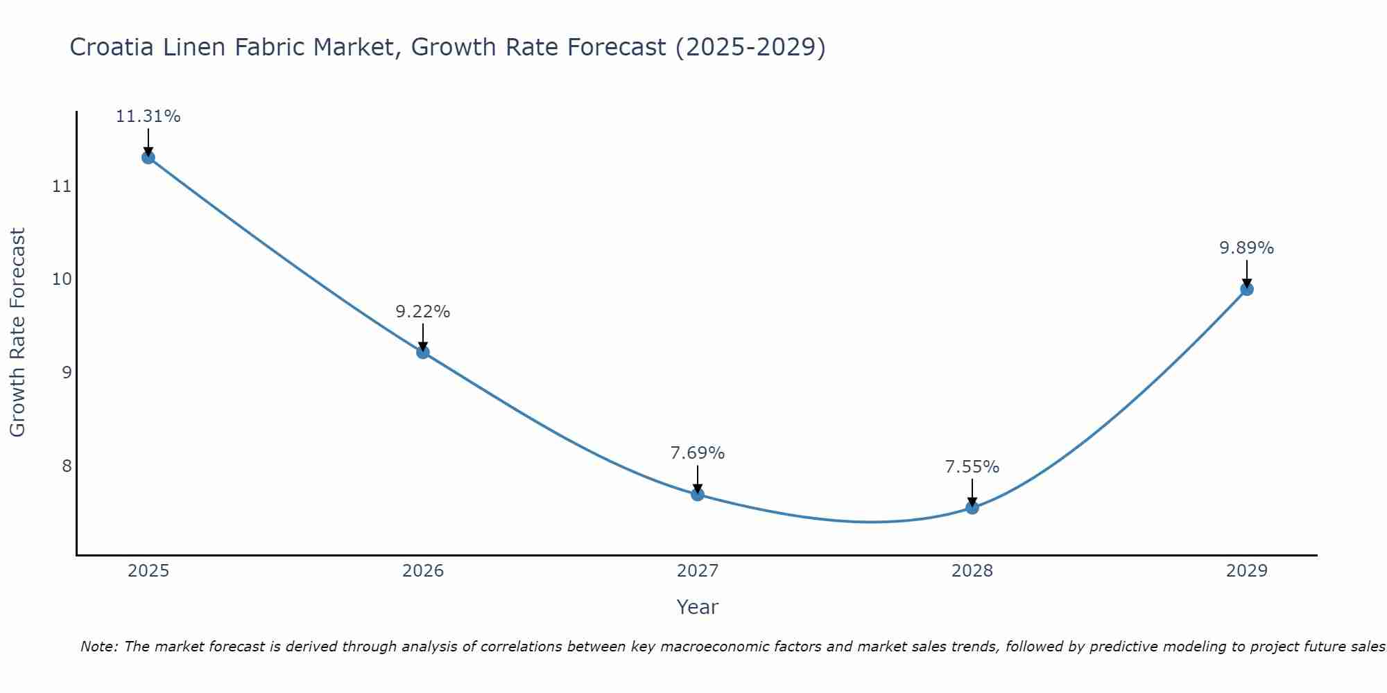 Croatia Linen Fabric Market Growth Rate