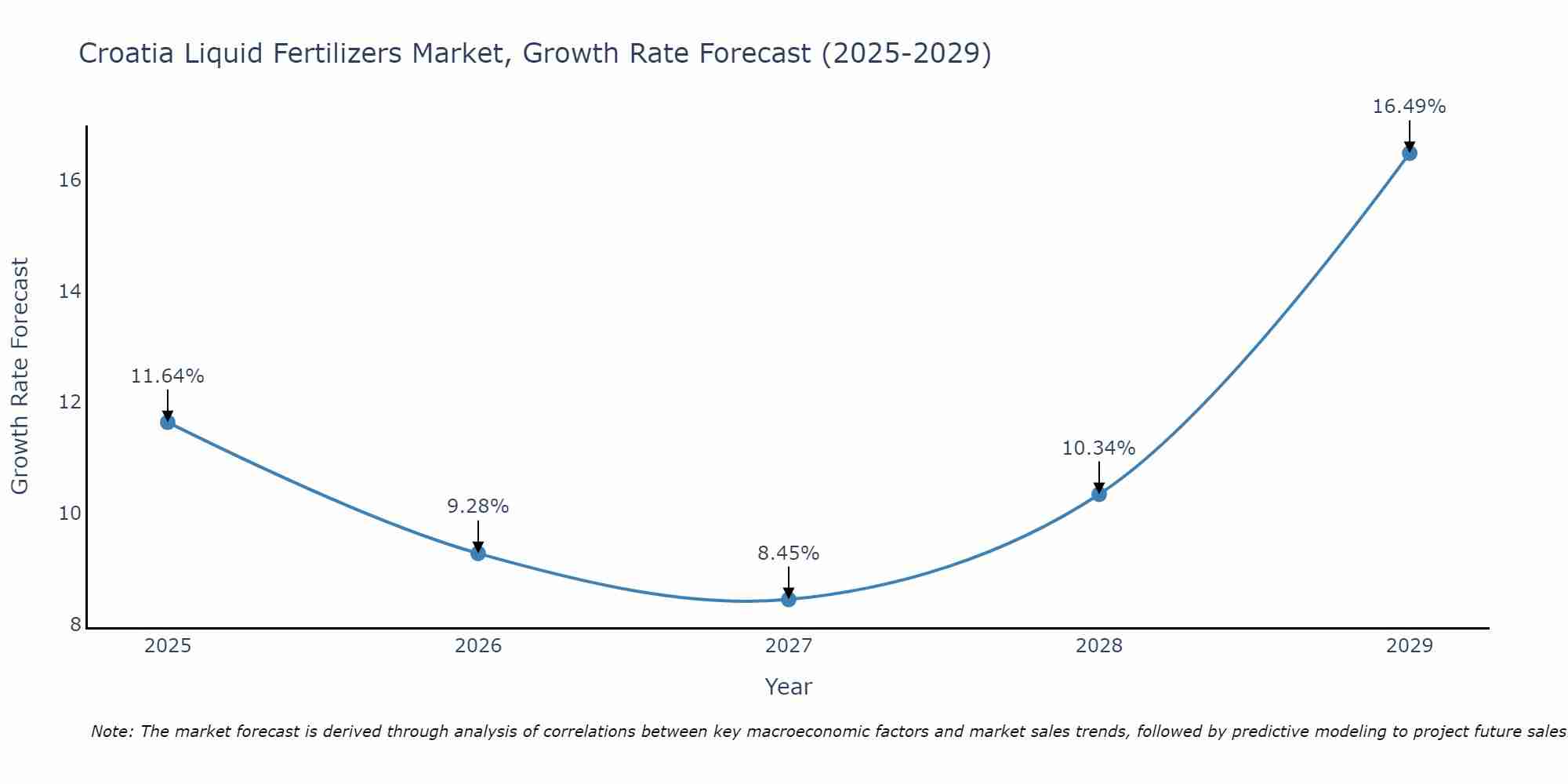 Croatia Liquid Fertilizers Market Growth Rate