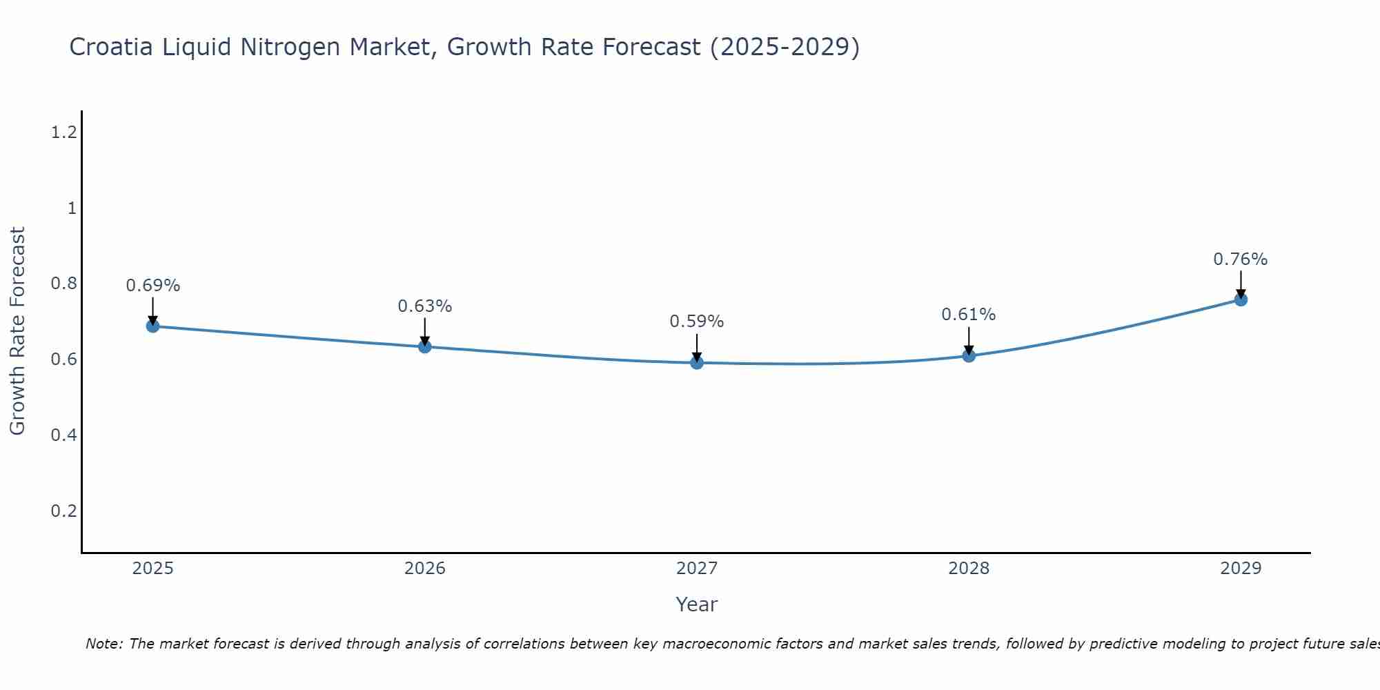 Croatia Liquid Nitrogen Market Growth Rate