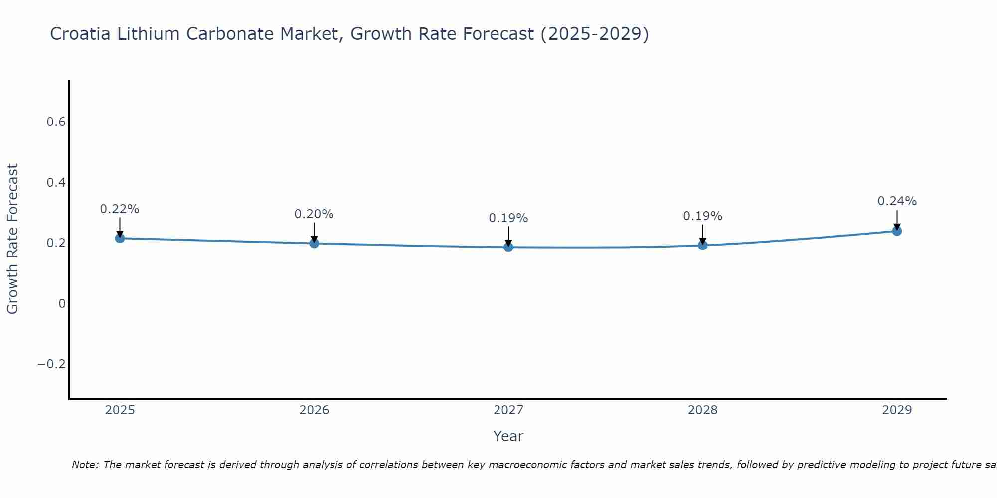 Croatia Lithium Carbonate Market Growth Rate