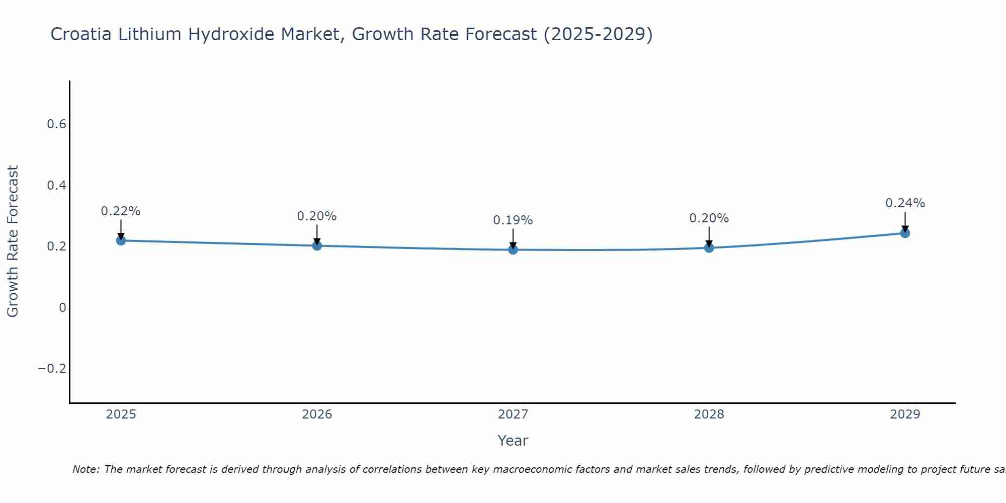 Croatia Lithium Hydroxide Market Growth Rate