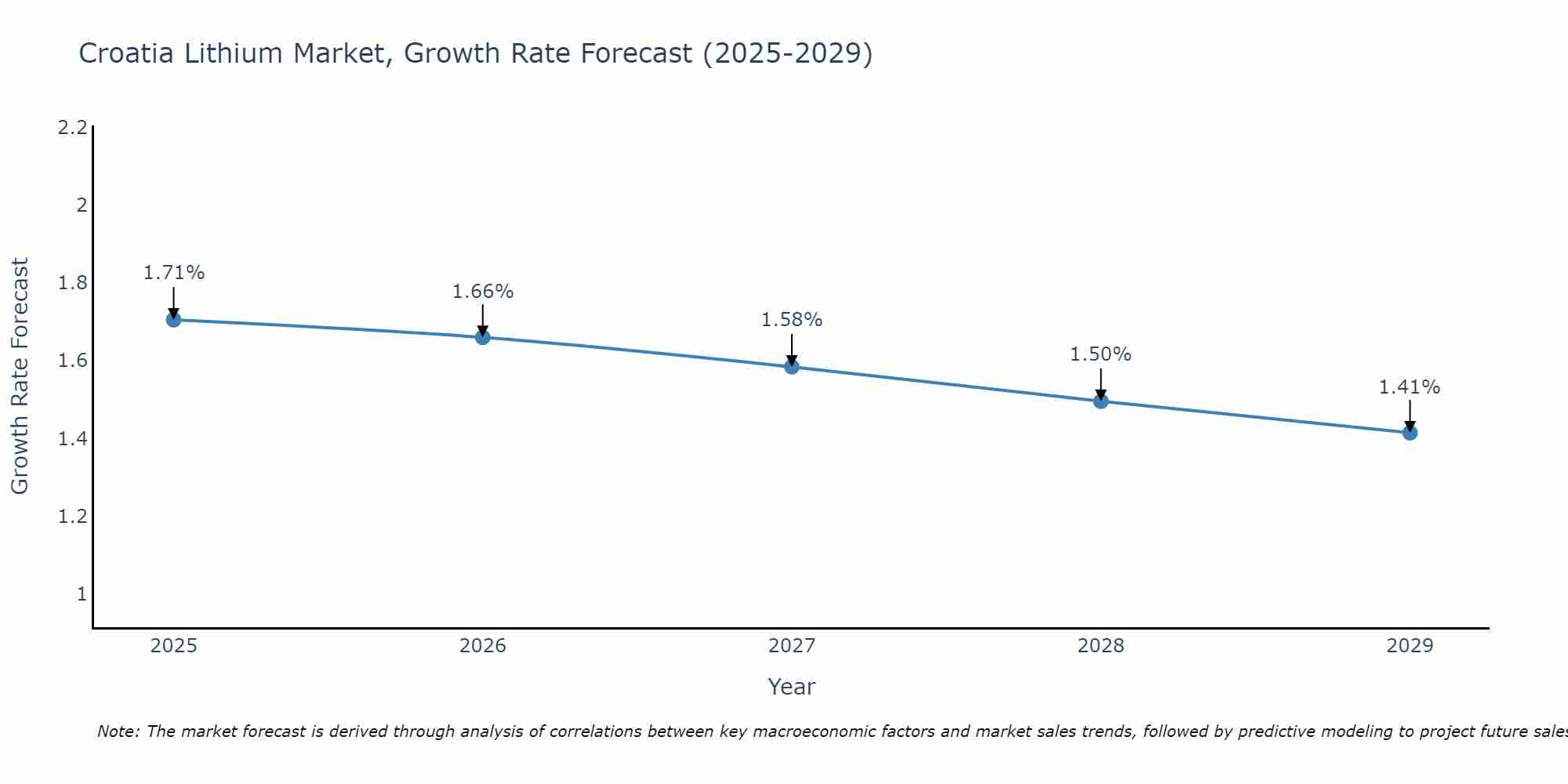 Croatia Lithium Market Growth Rate