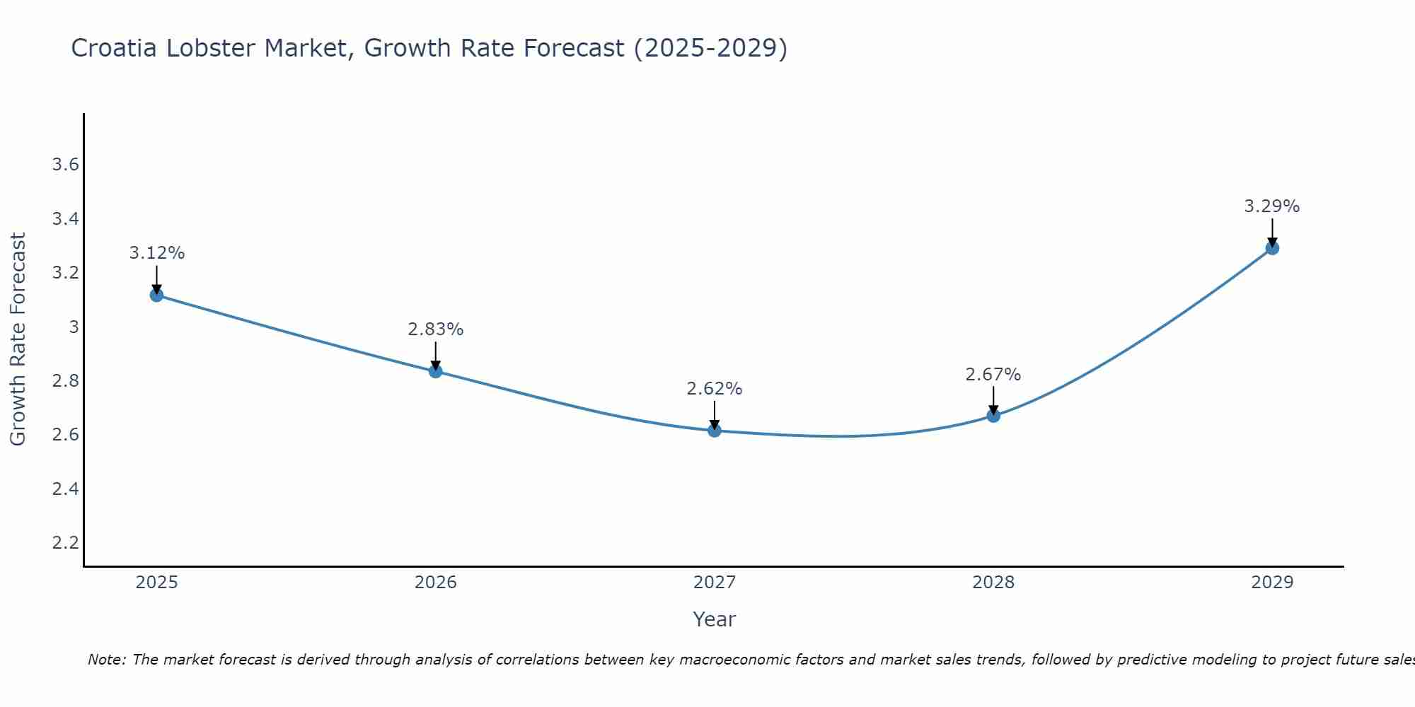 Croatia Lobster Market Size Growth Rate
