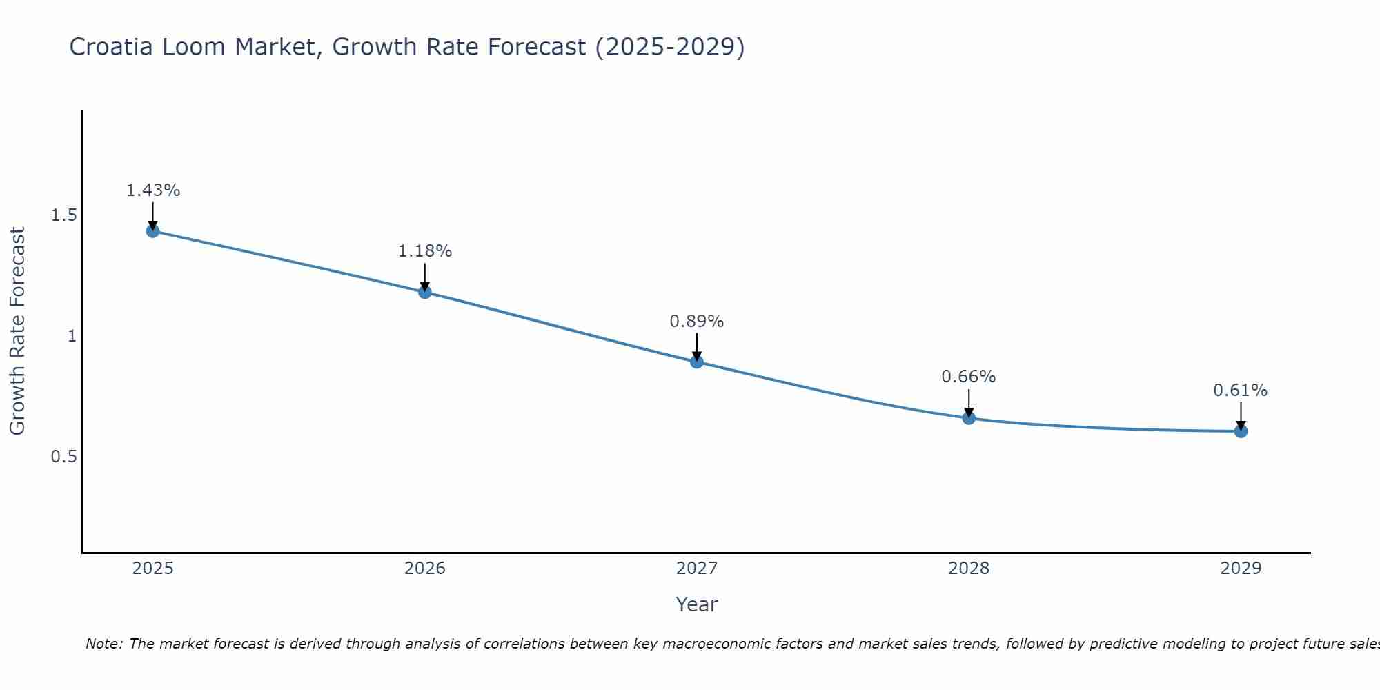 Croatia Loom Market Growth Rate