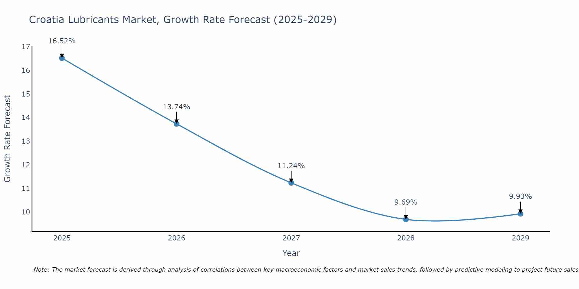 Croatia Lubricants Market Size Growth Rate
