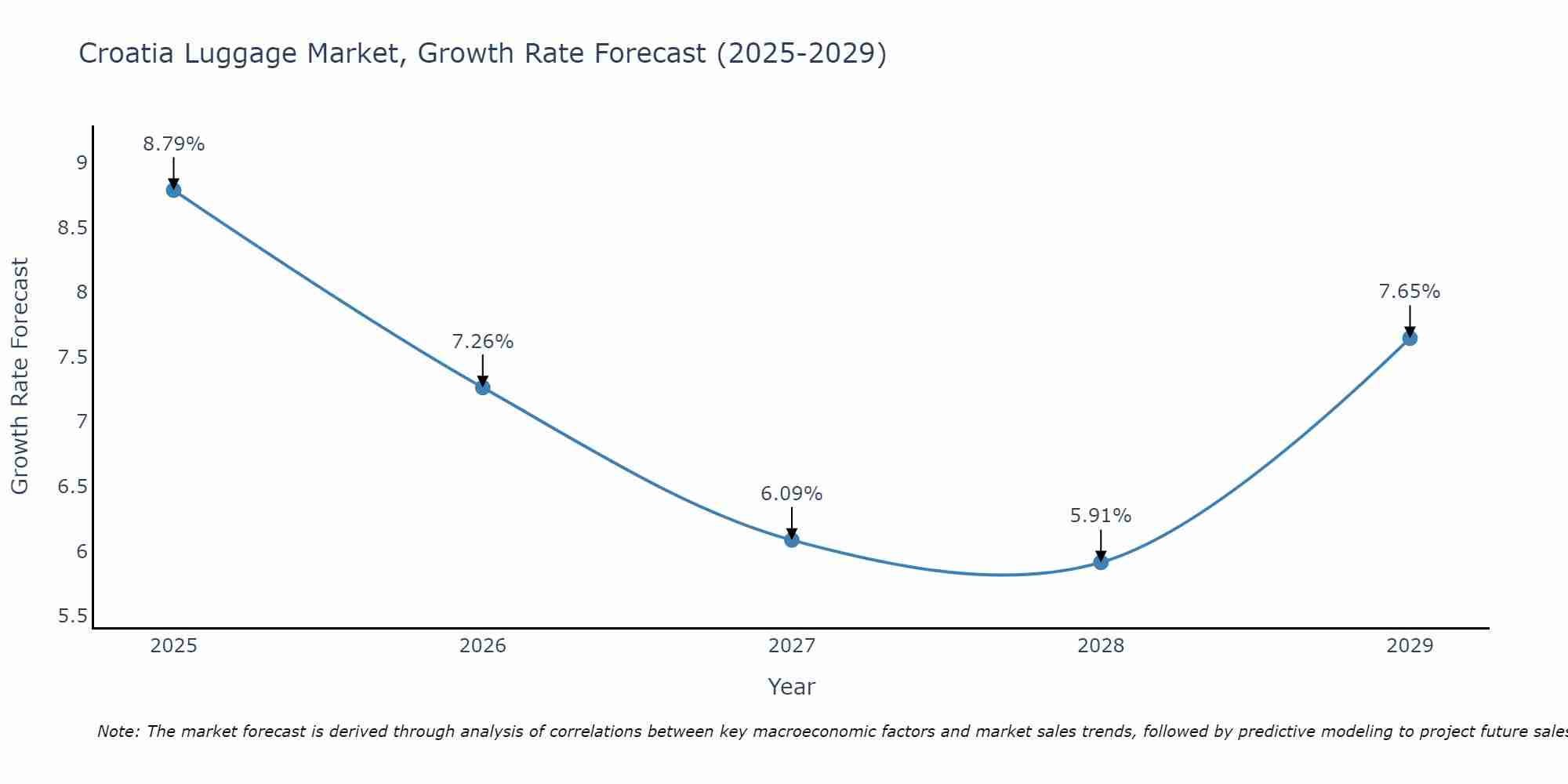 Croatia Luggage Market Size Growth Rate