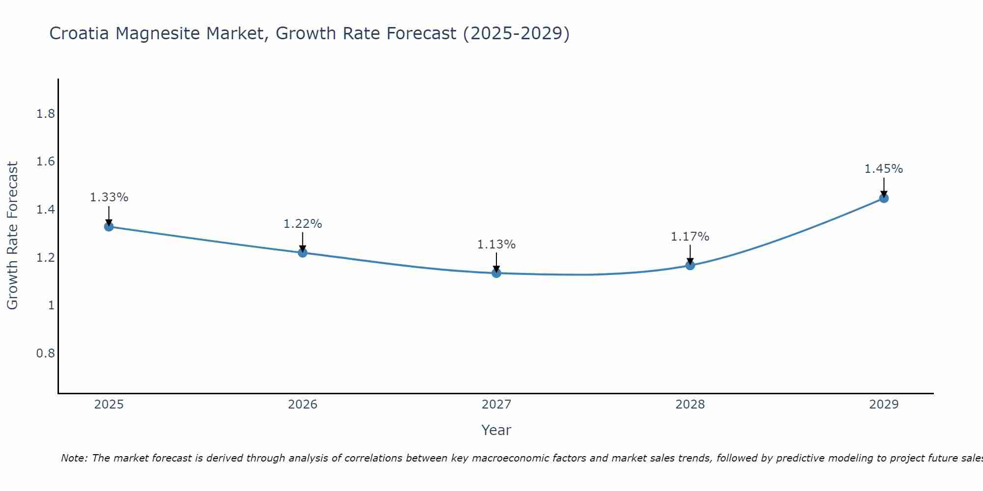Croatia Magnesite Market Size Growth Rate