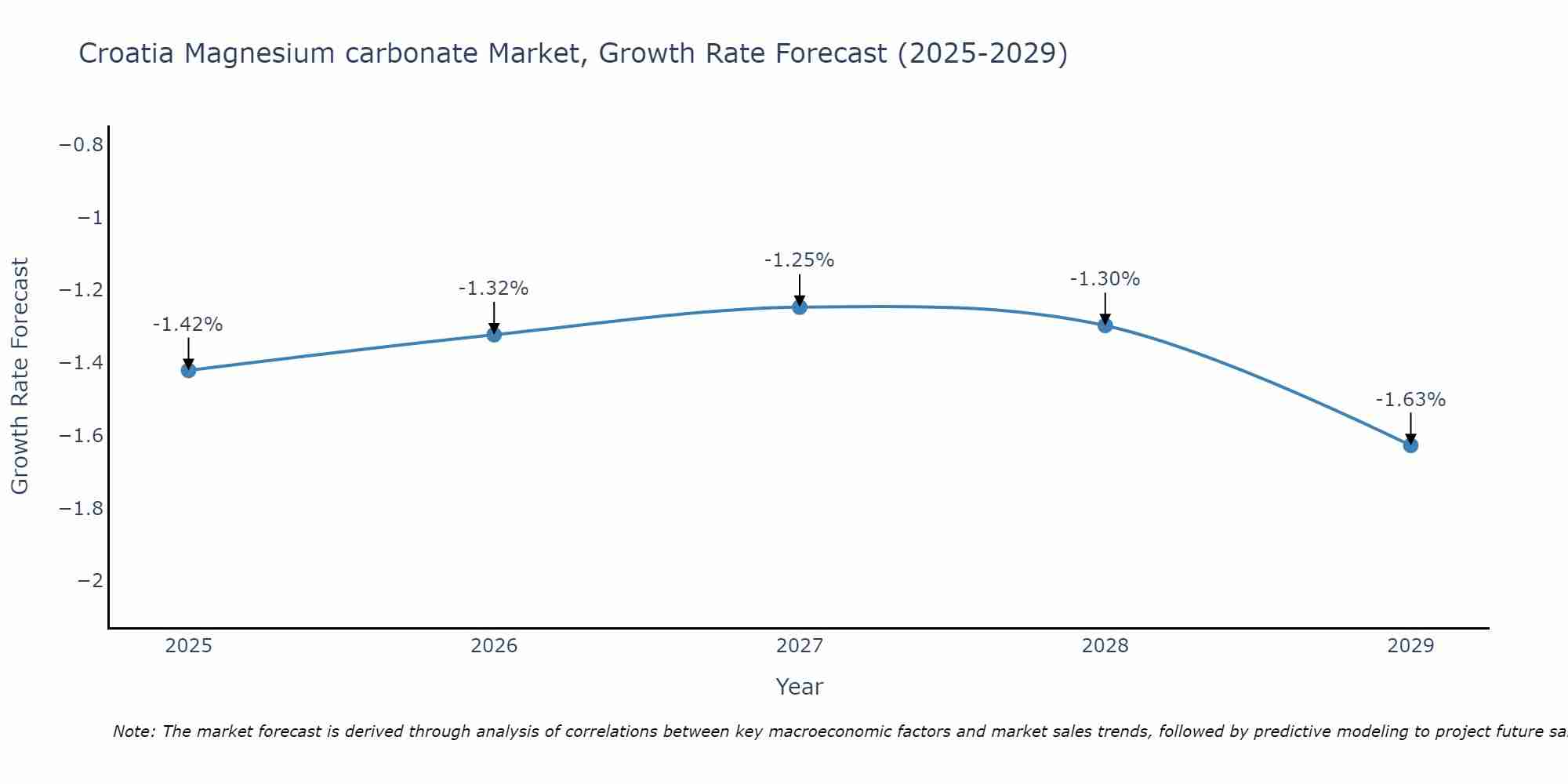 Croatia Magnesium carbonate Market Growth Rate