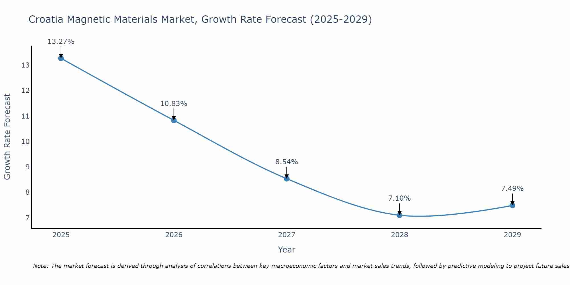 Croatia Magnetic Materials Market Growth Rate