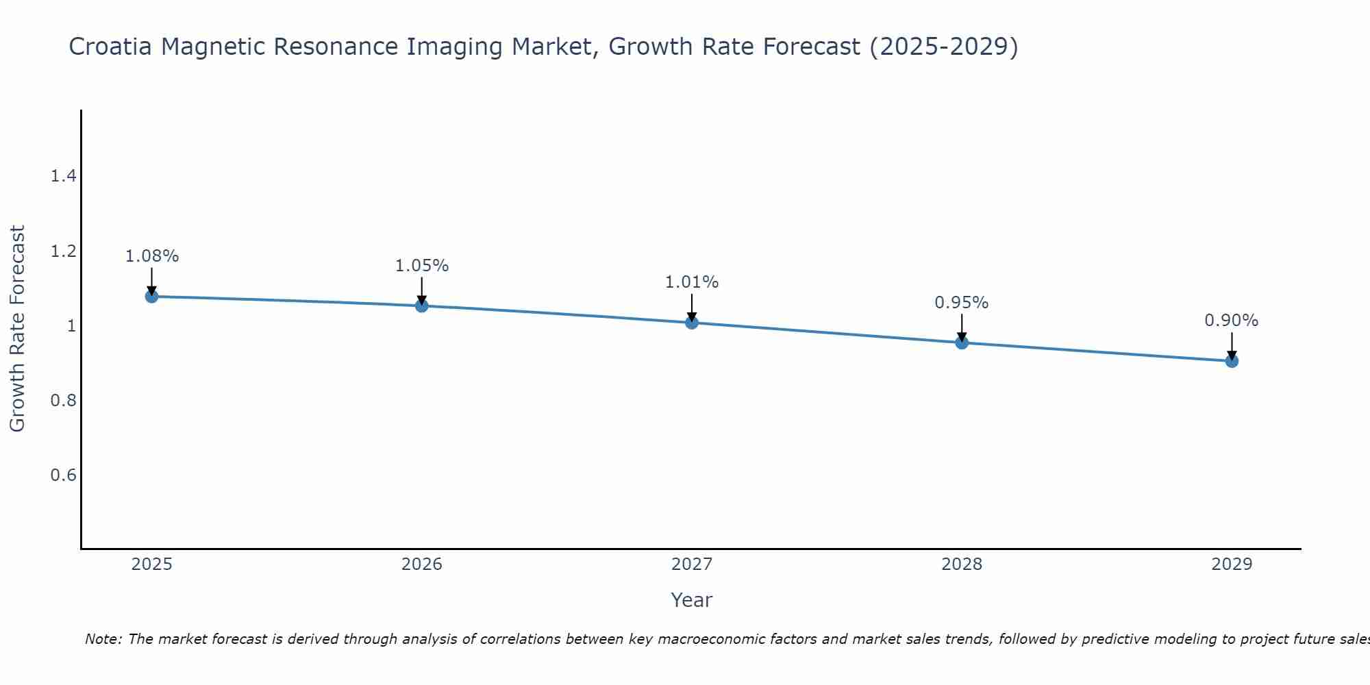 Croatia Magnetic Resonance Imaging Market Growth Rate