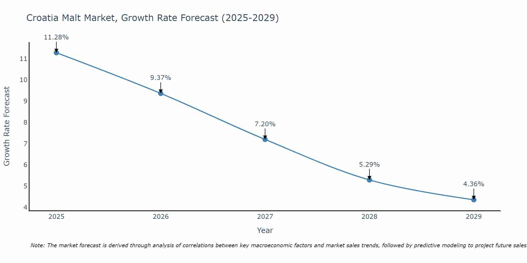 Croatia Malt Market Growth Rate