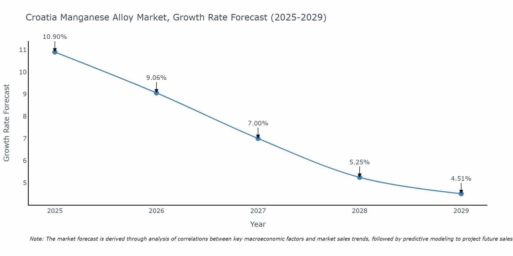 Croatia Manganese Alloy Market Growth Rate