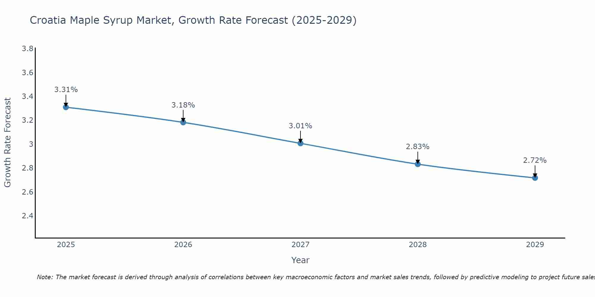Croatia Maple Syrup Market Size Growth Rate