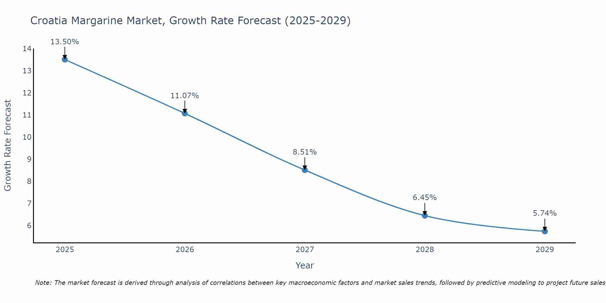 Croatia Margarine Market Growth Rate