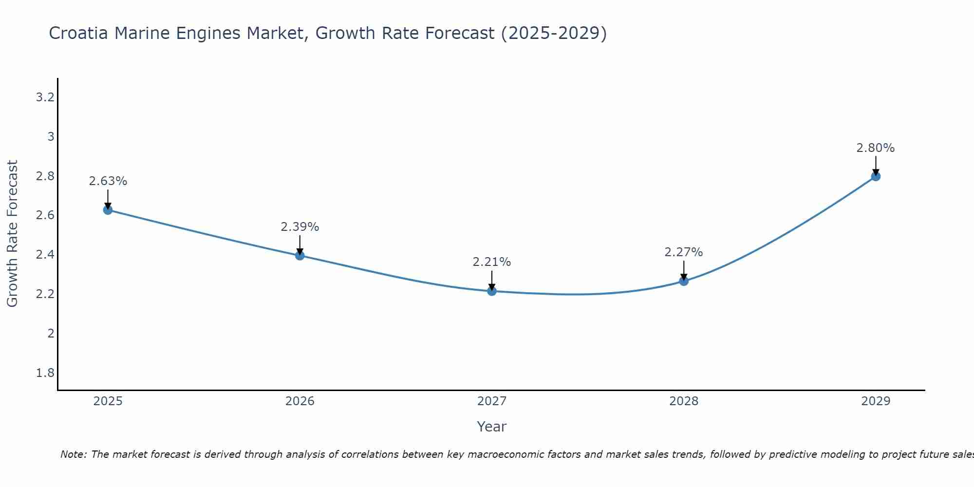 Croatia Marine Engines Market Size Growth Rate