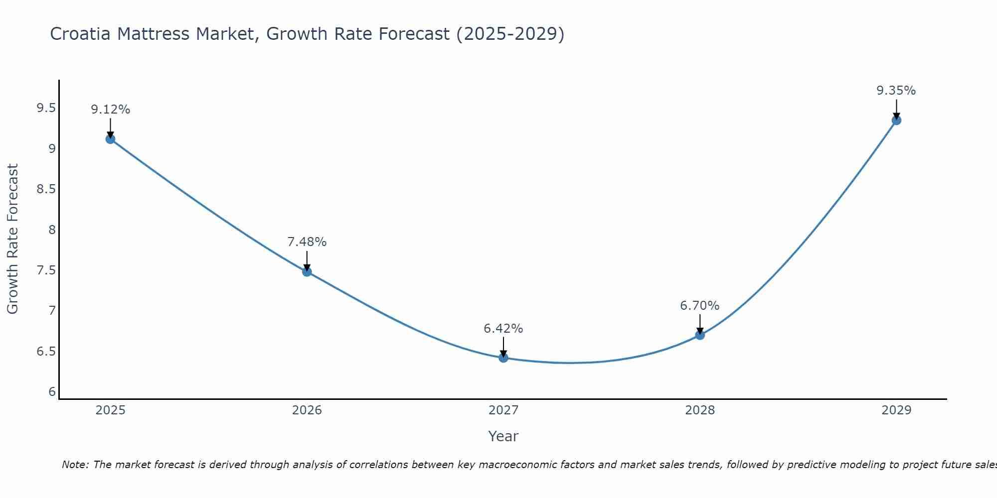 Croatia Mattress Market Growth Rate