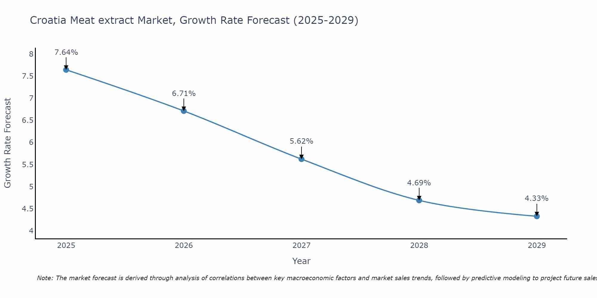 Croatia Meat extract Market Growth Rate