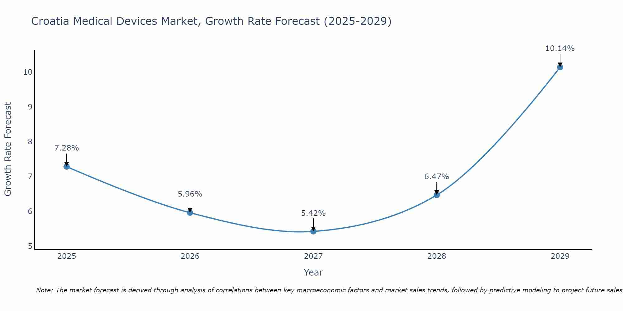 Croatia Medical Devices Market Size Growth Rate