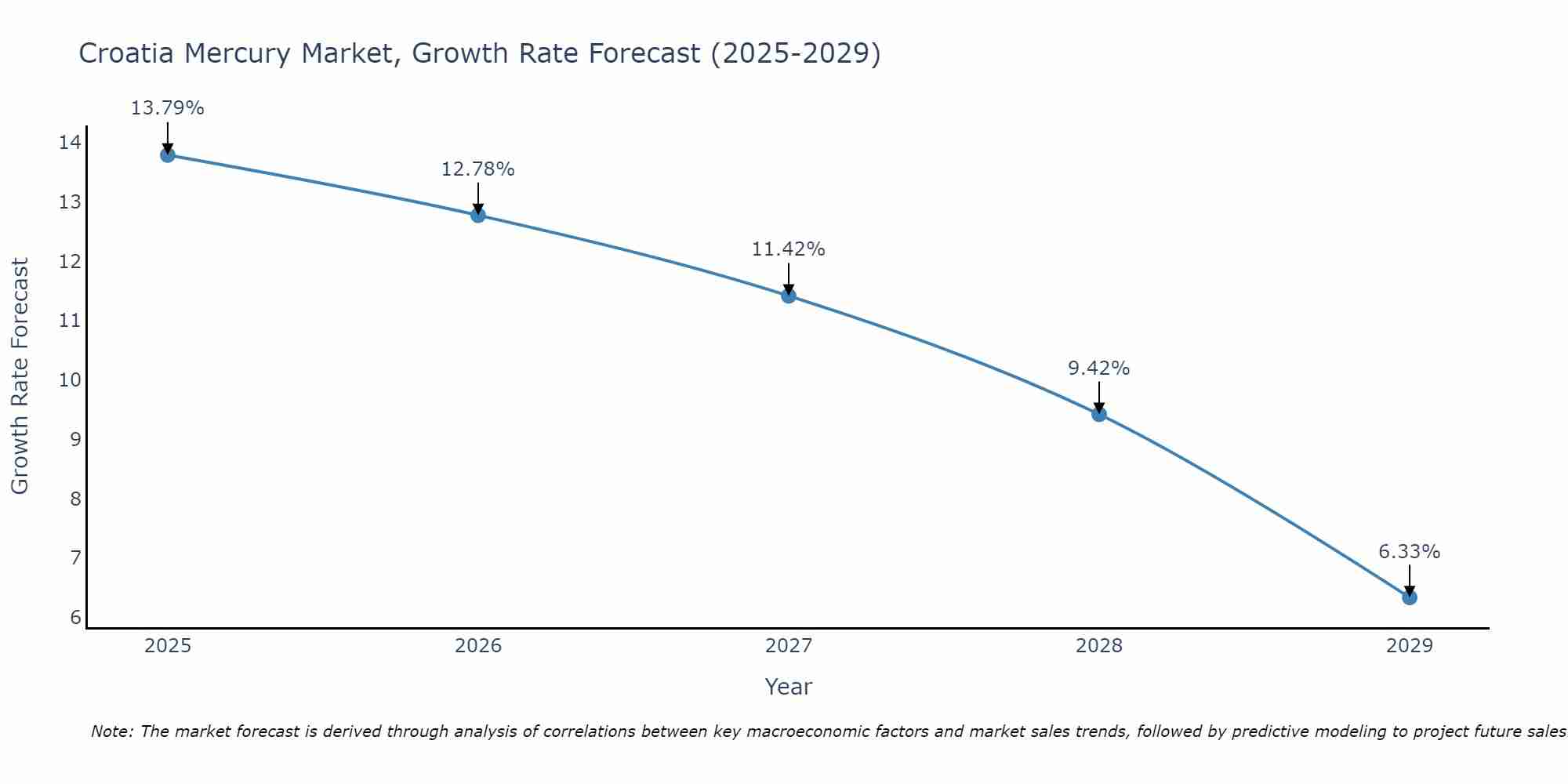 Croatia Mercury Market Growth Rate