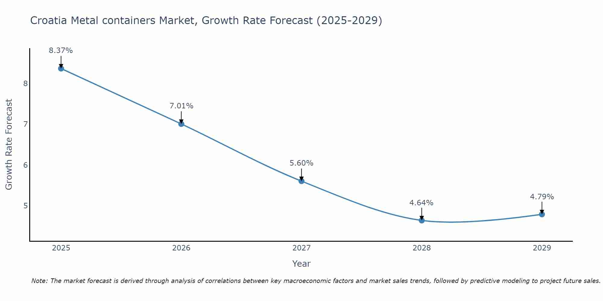 Croatia Metal containers Market Growth Rate