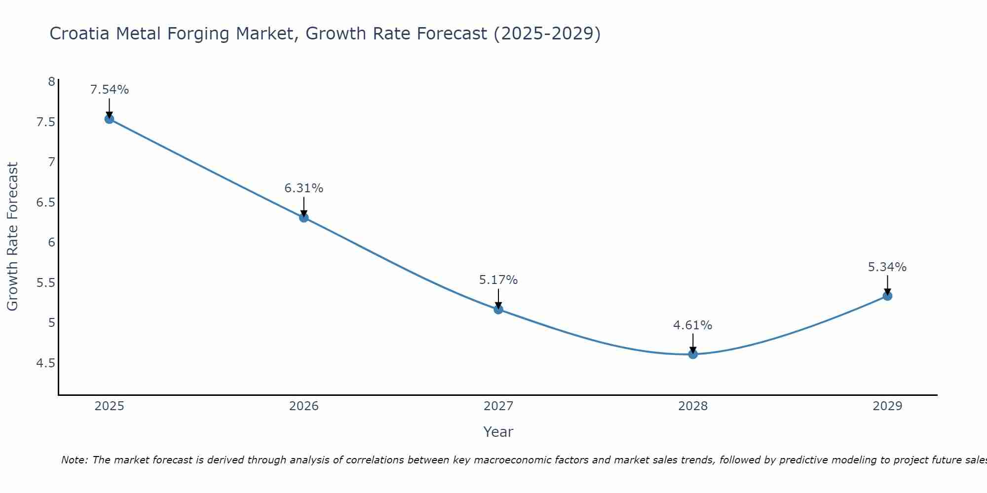 Croatia Metal Forging Market Size Growth Rate