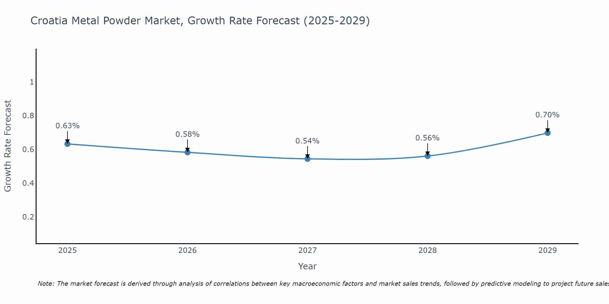 Croatia Metal Powder Market Growth Rate