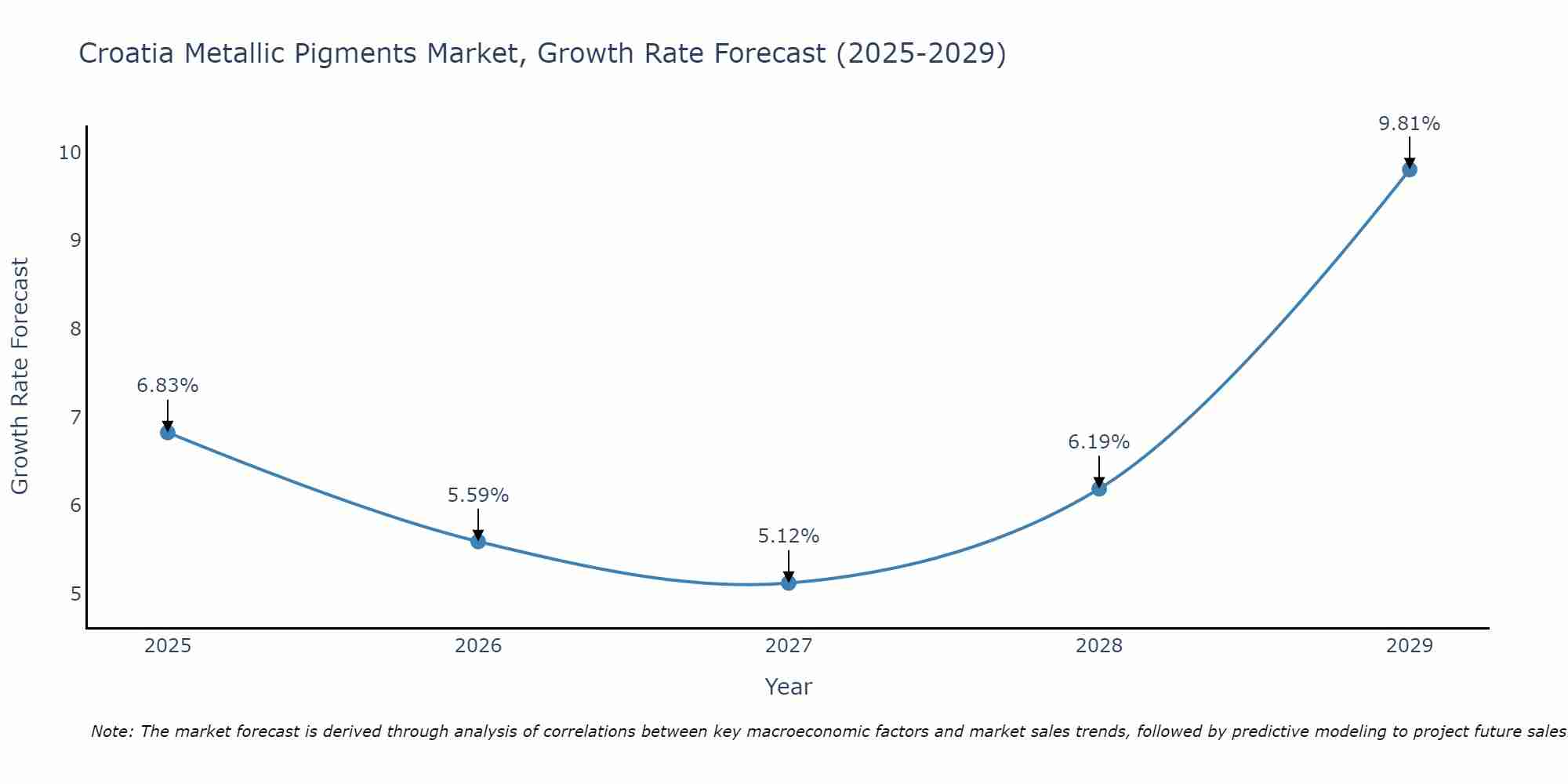 Croatia Metallic Pigments Market Size Growth Rate