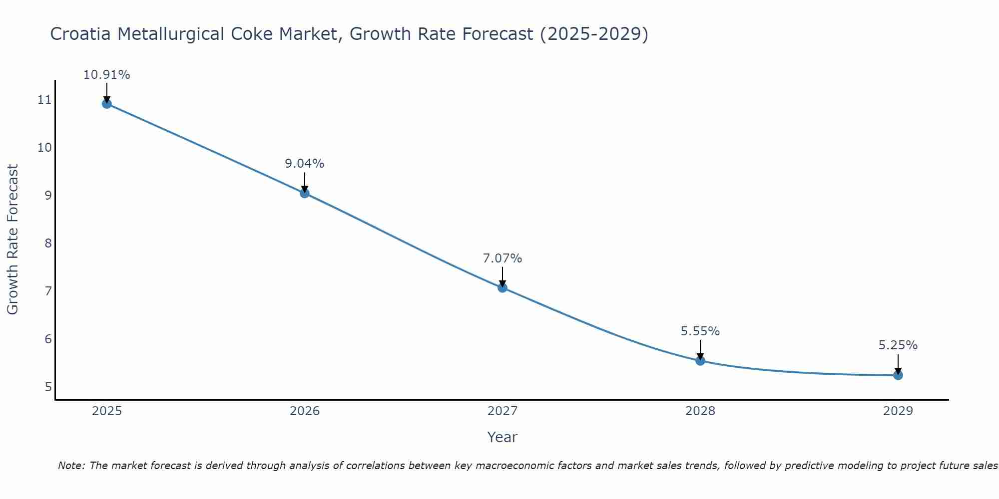 Croatia Metallurgical Coke Market Size Growth Rate