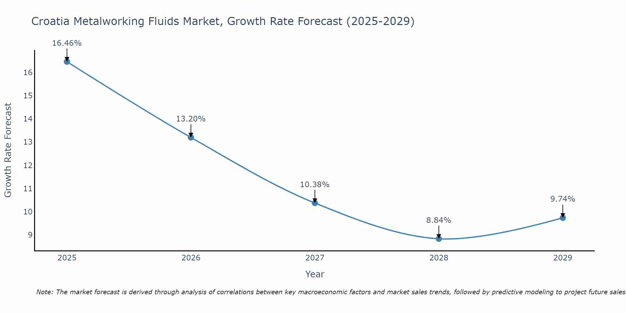 Croatia Metalworking Fluids Market Growth Rate