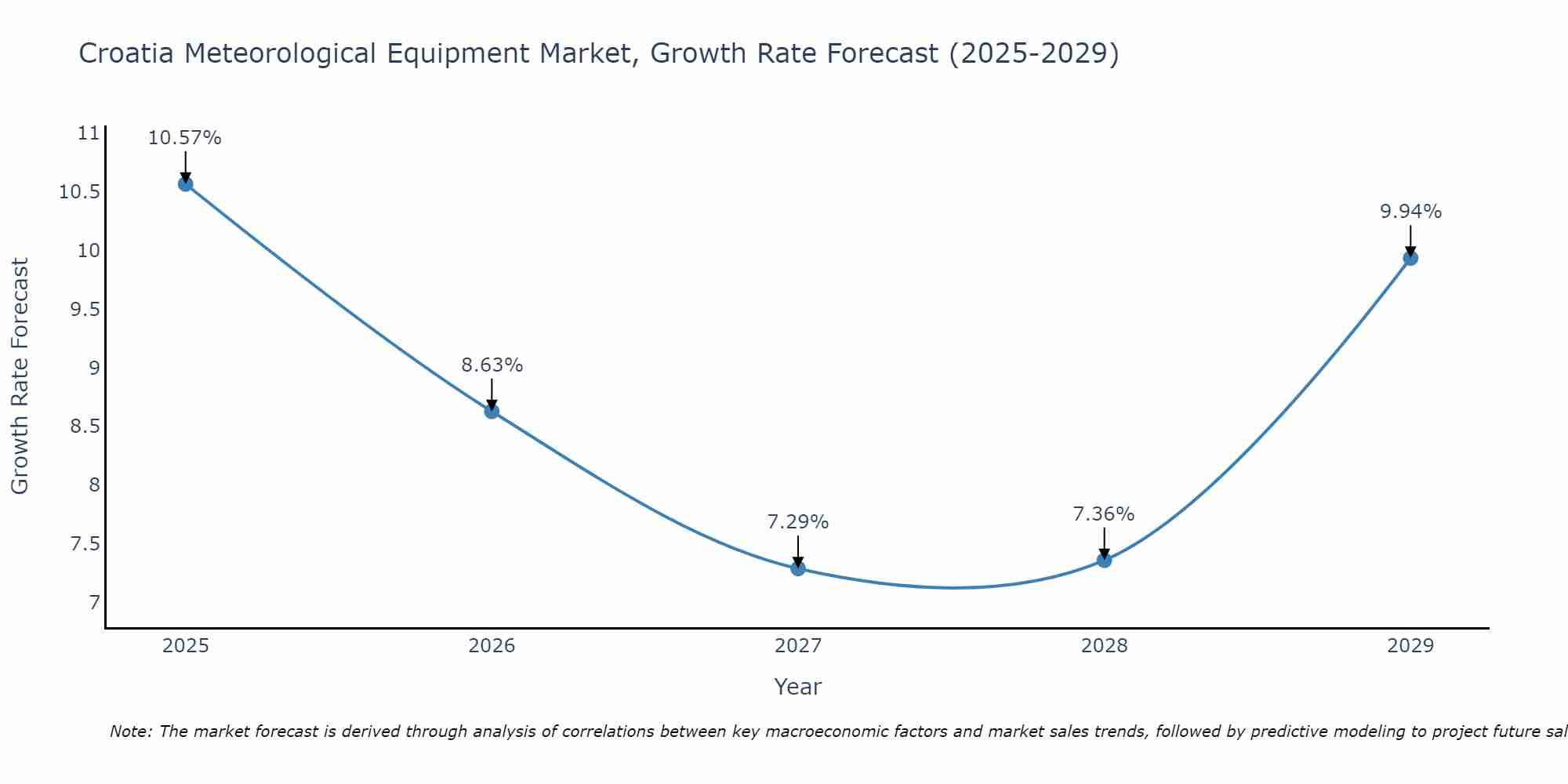Croatia Meteorological Equipment Market Size Growth Rate
