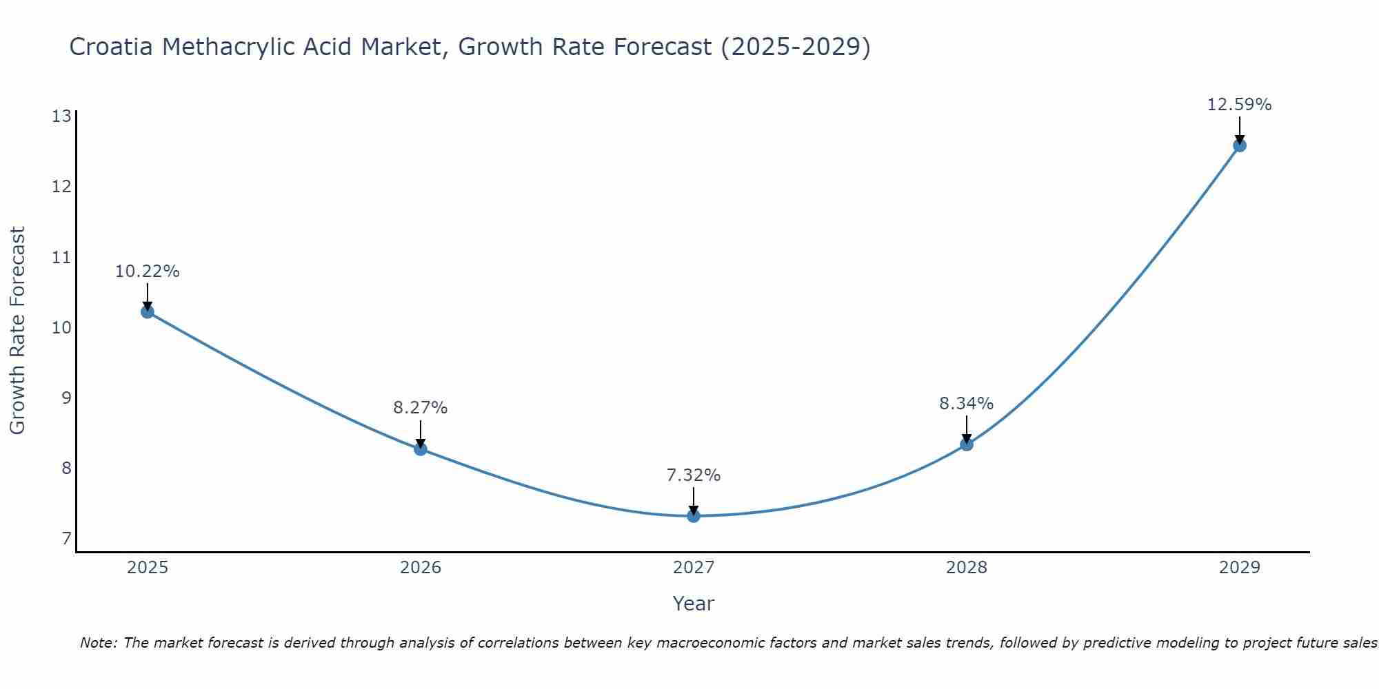 Croatia Methacrylic Acid Market Growth Rate