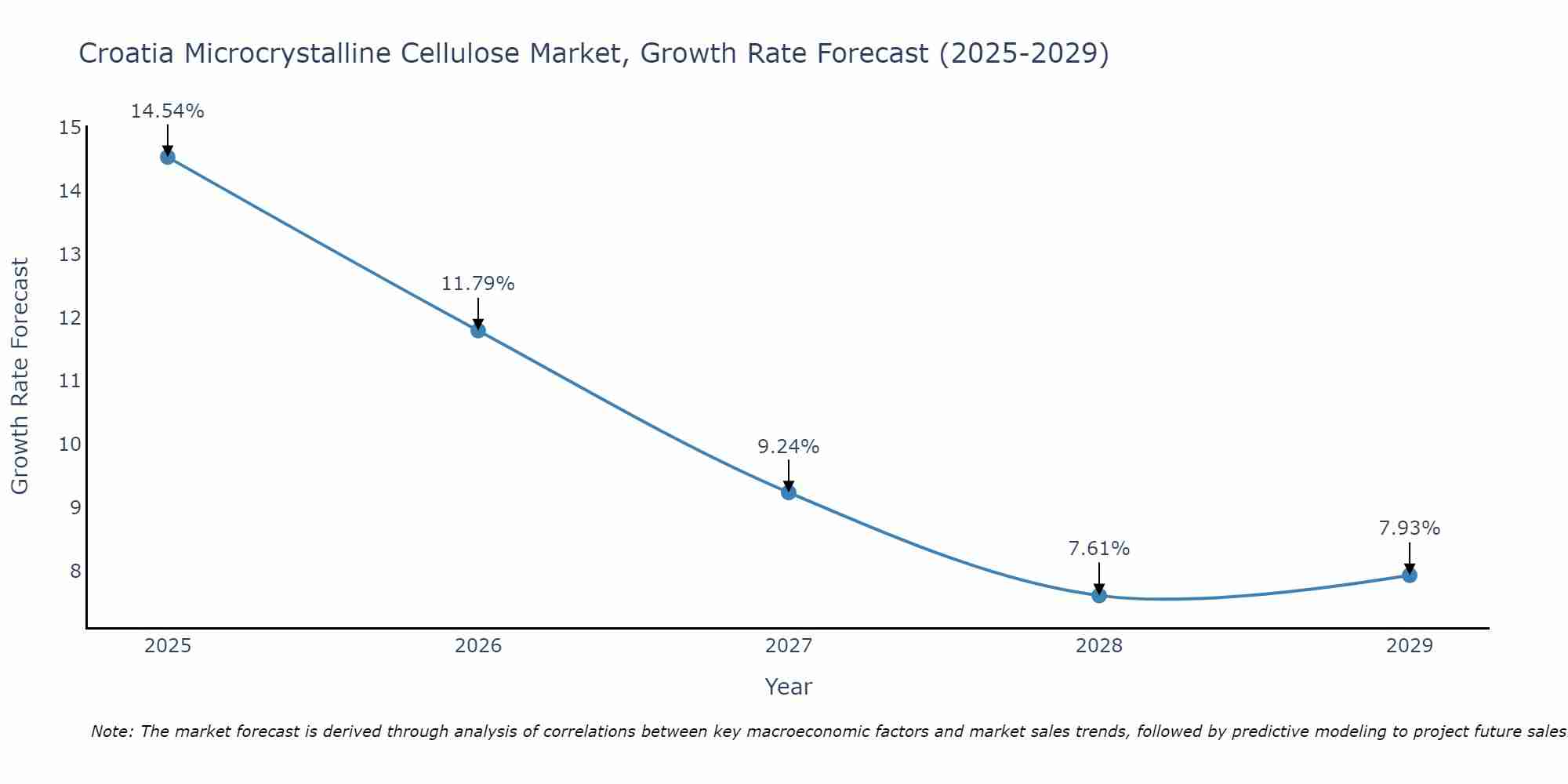 Croatia Microcrystalline Cellulose Market Growth Rate