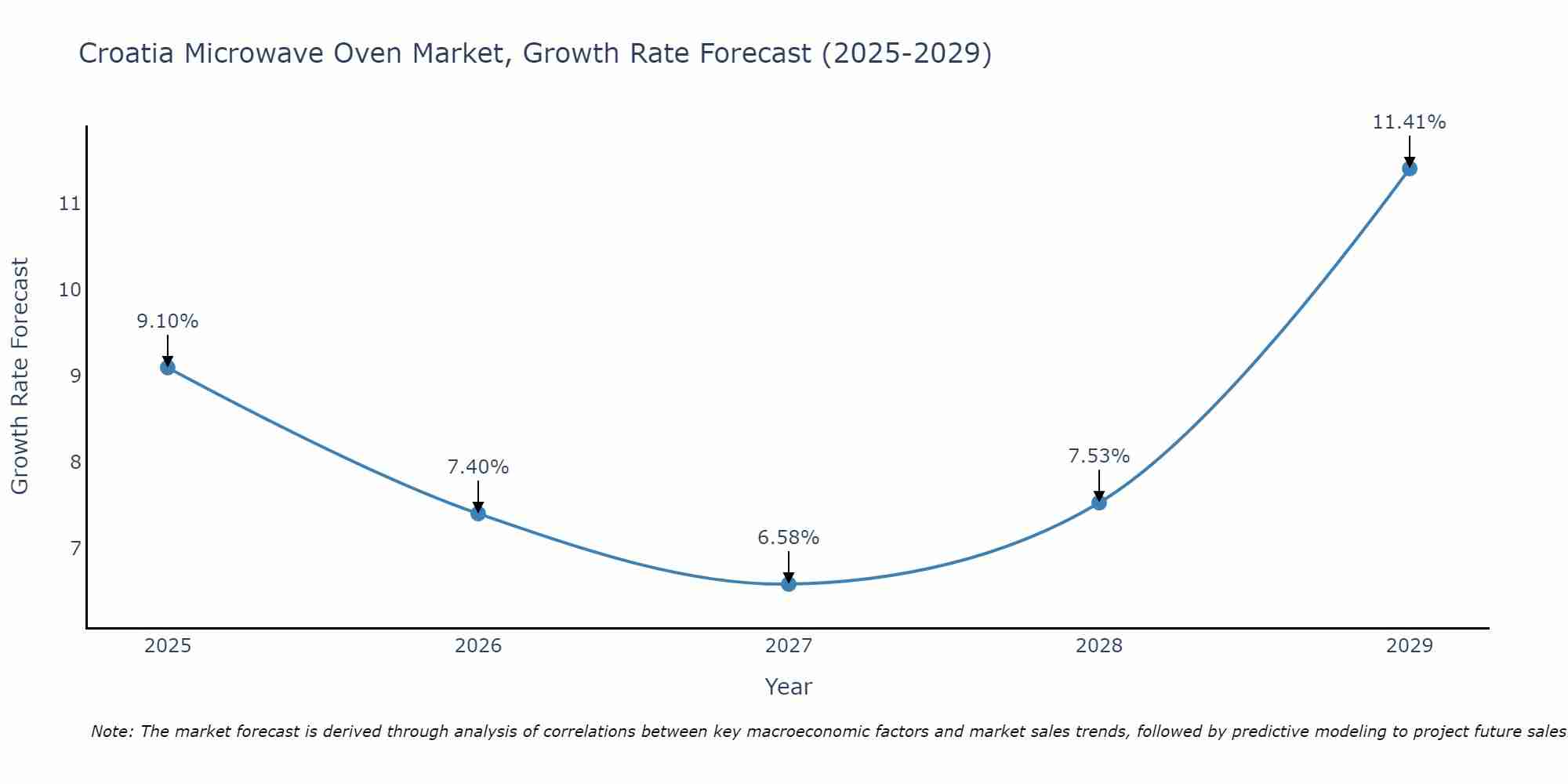 Croatia Microwave Oven Market Growth Rate