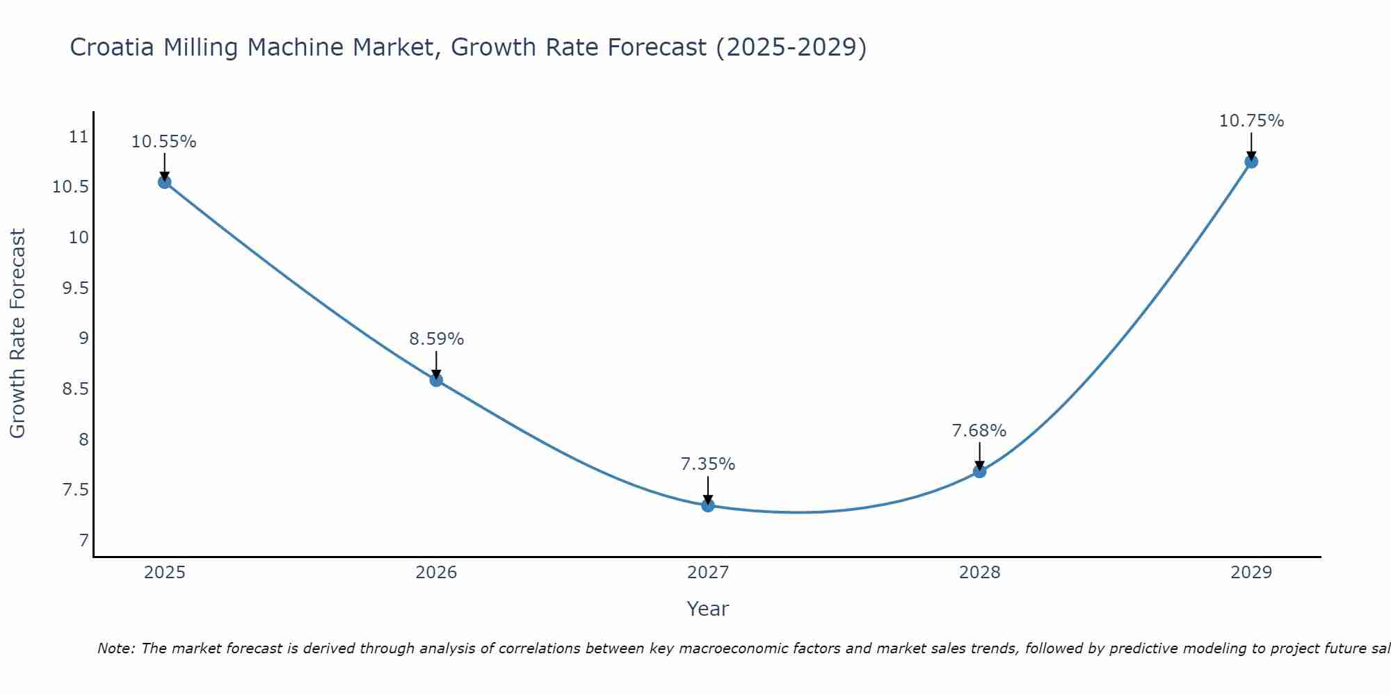 Croatia Milling Machine Market Growth Rate