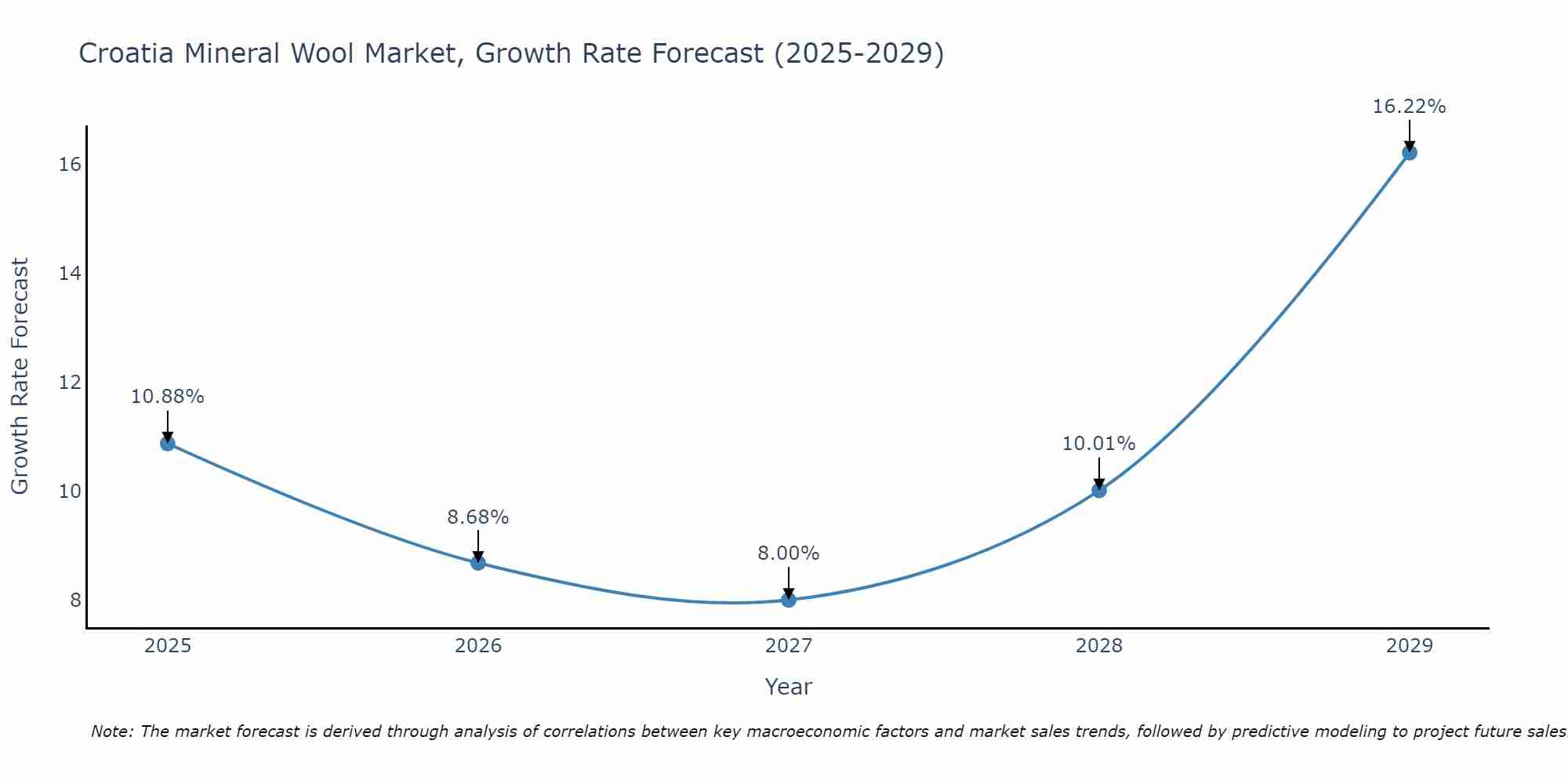 Croatia Mineral Wool Market Growth Rate