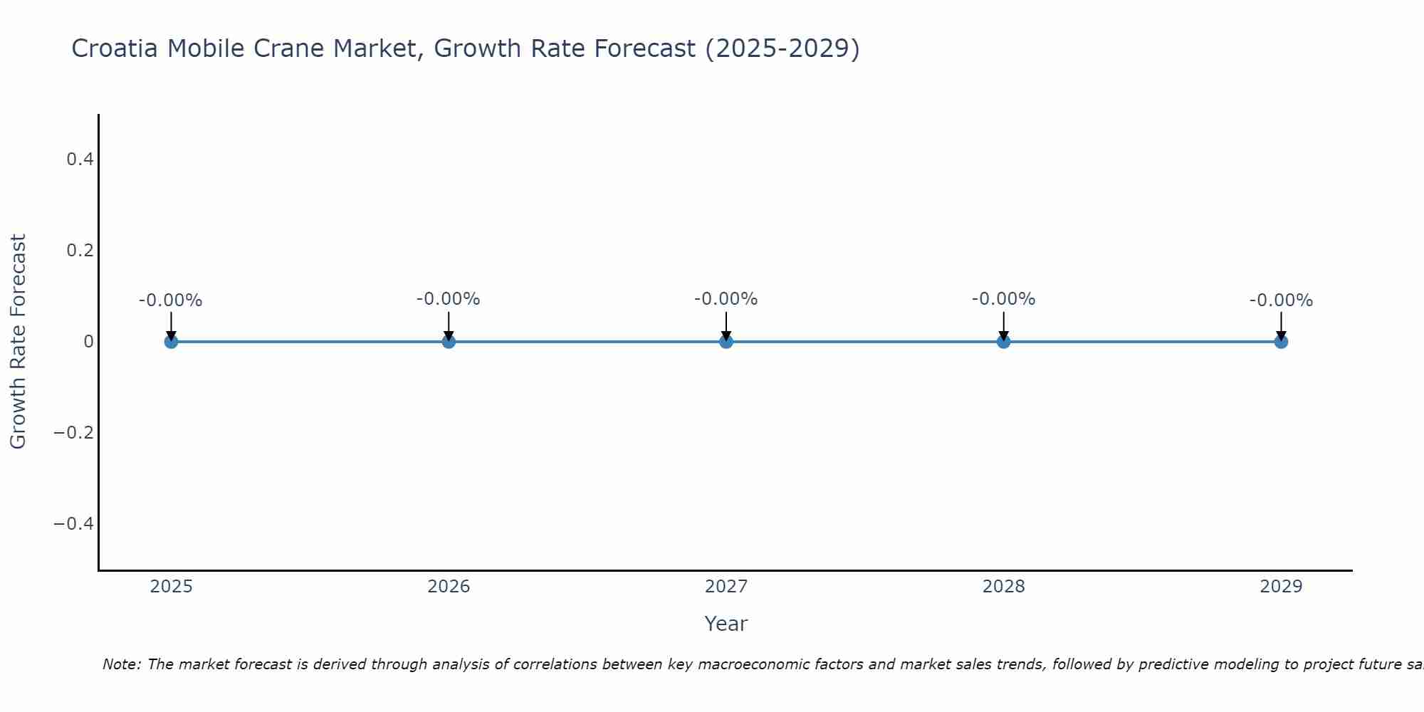 Croatia Mobile Crane Market Size Growth Rate