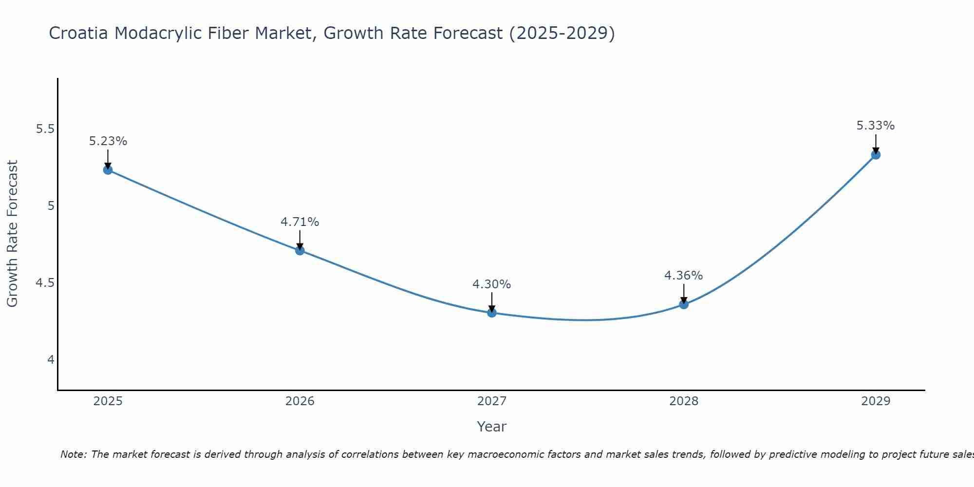 Croatia Modacrylic Fiber Market Size Growth Rate