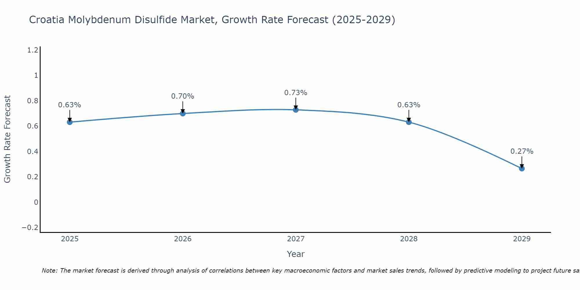 Croatia Molybdenum Disulfide Market Growth Rate