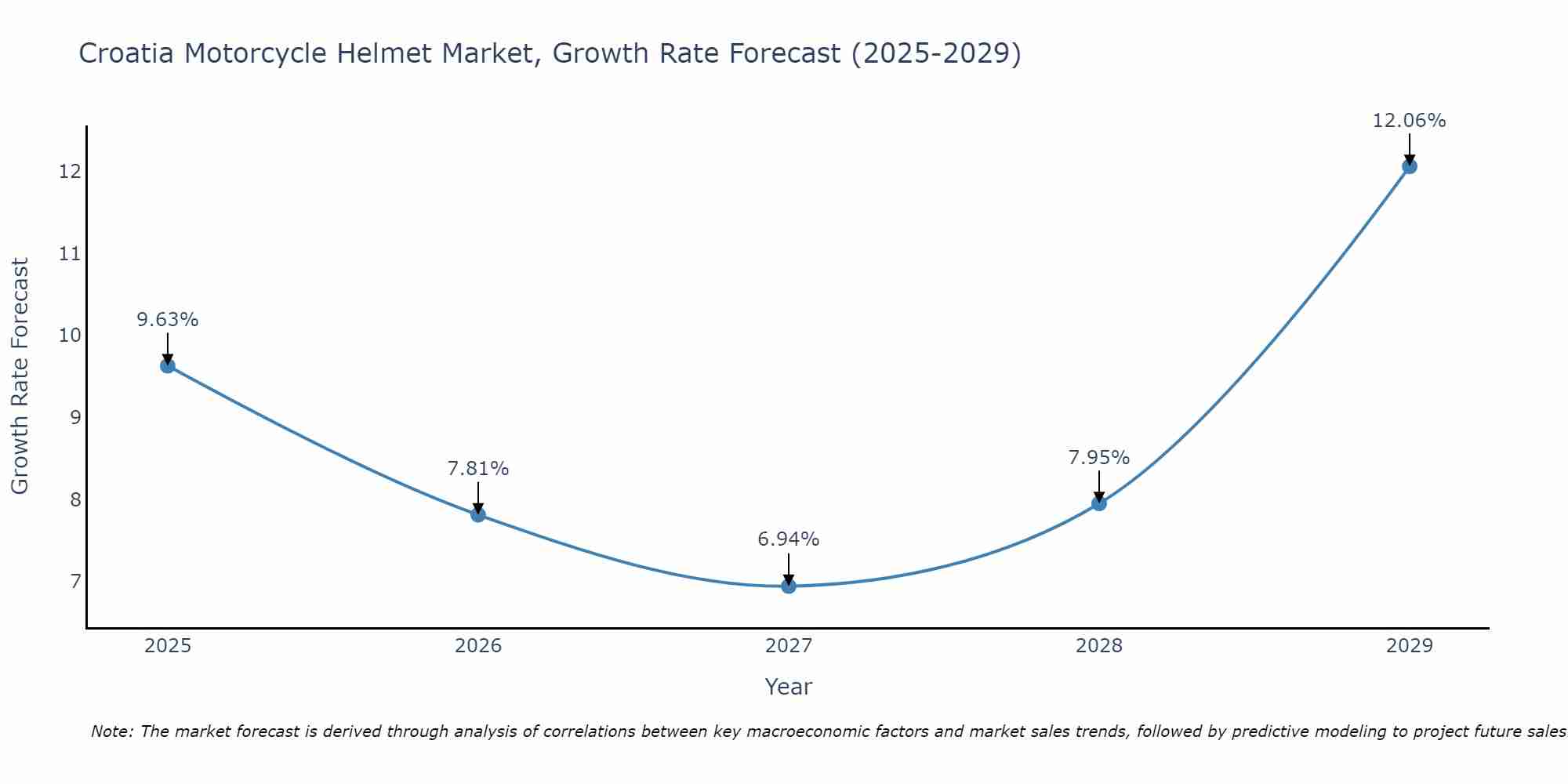 Croatia Motorcycle Helmet Market Growth Rate