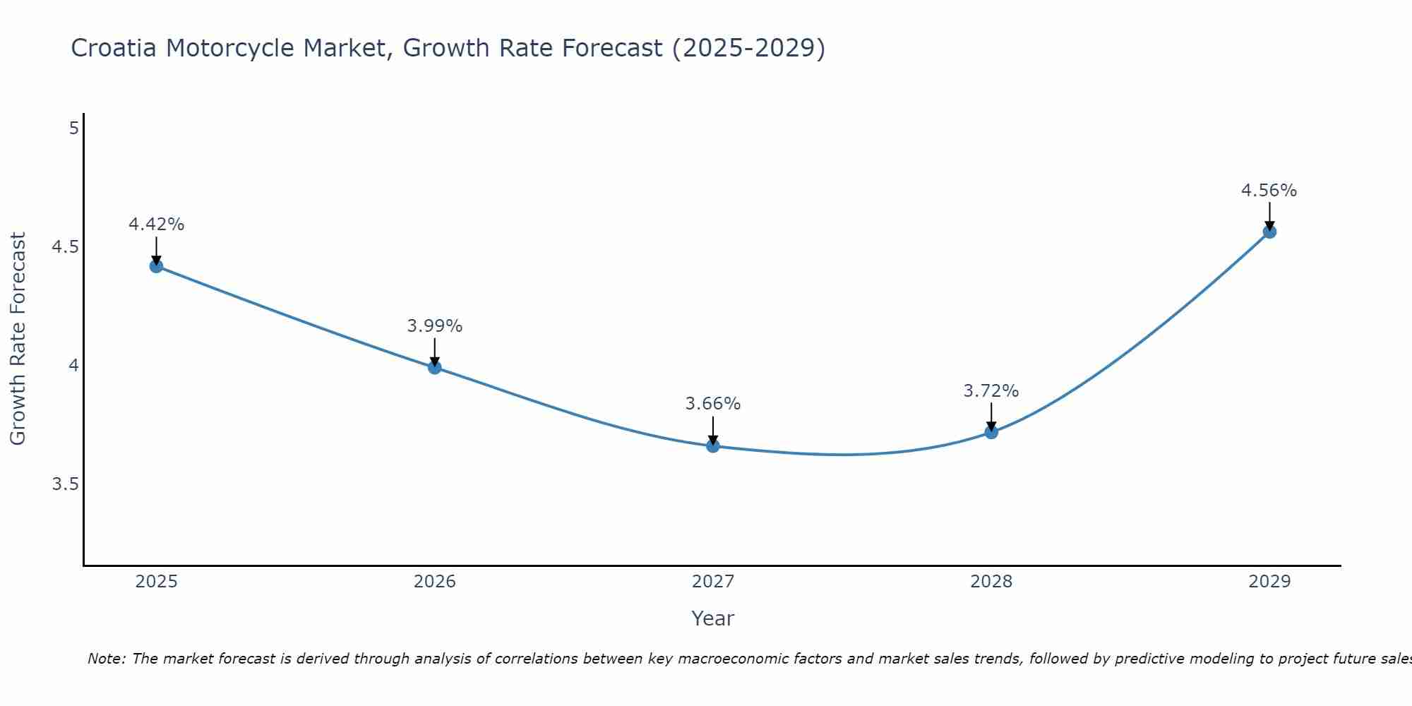 Croatia Motorcycle Market Growth Rate