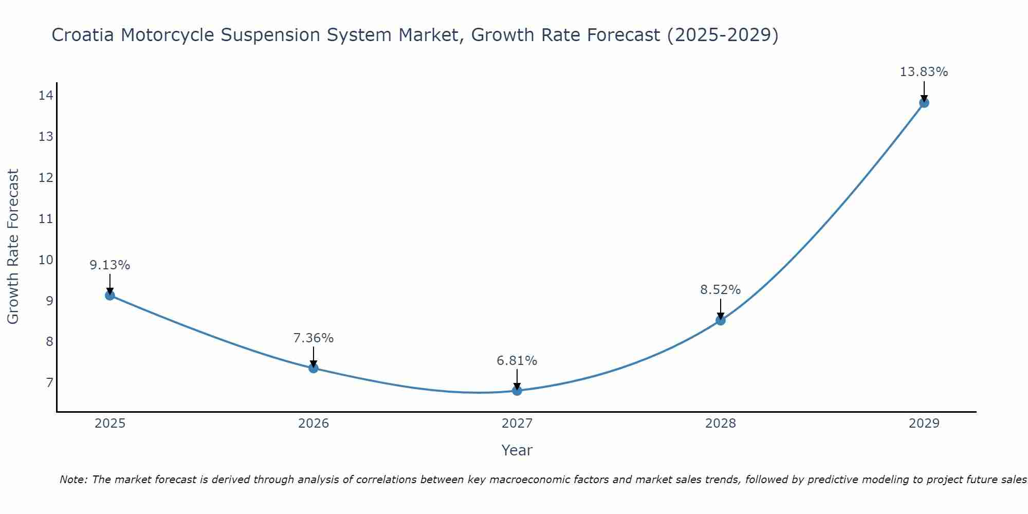 Croatia Motorcycle Suspension System Market Size Growth Rate