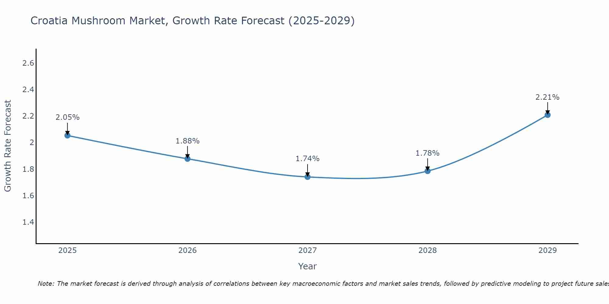 Croatia Mushroom Market Growth Rate