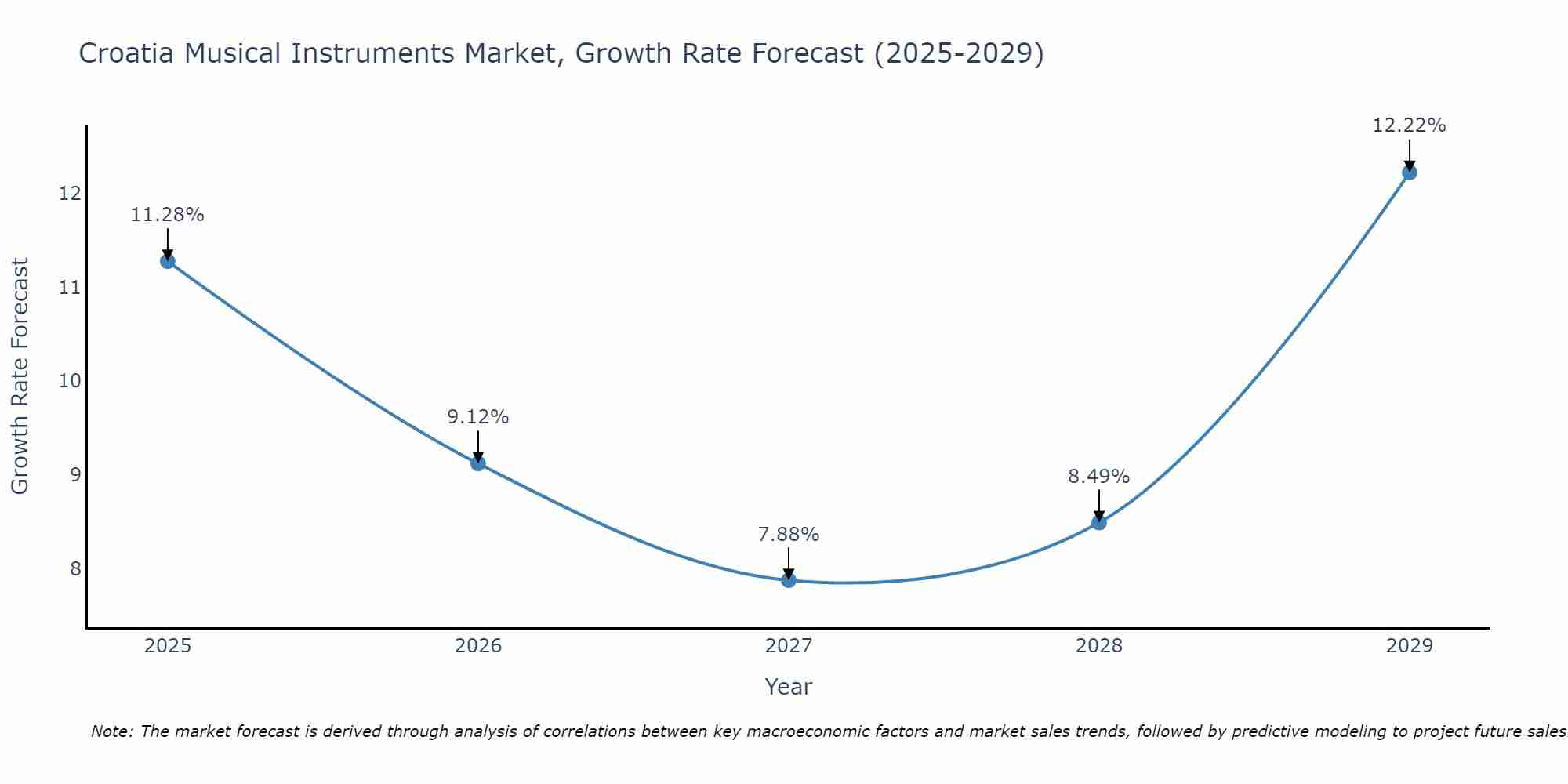 Croatia Musical Instruments Market Size Growth Rate